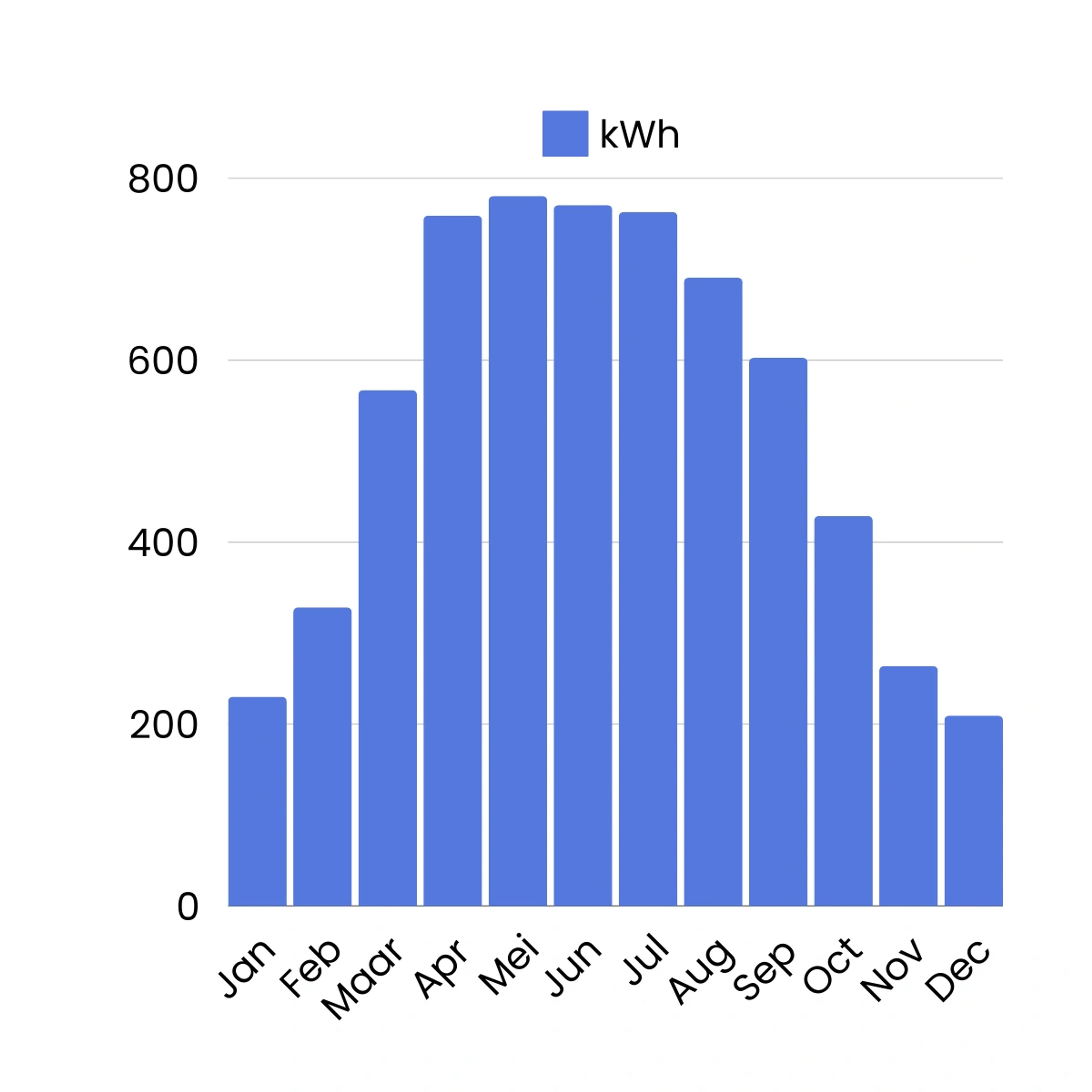 Grafiek Brugge opgewekte kWh