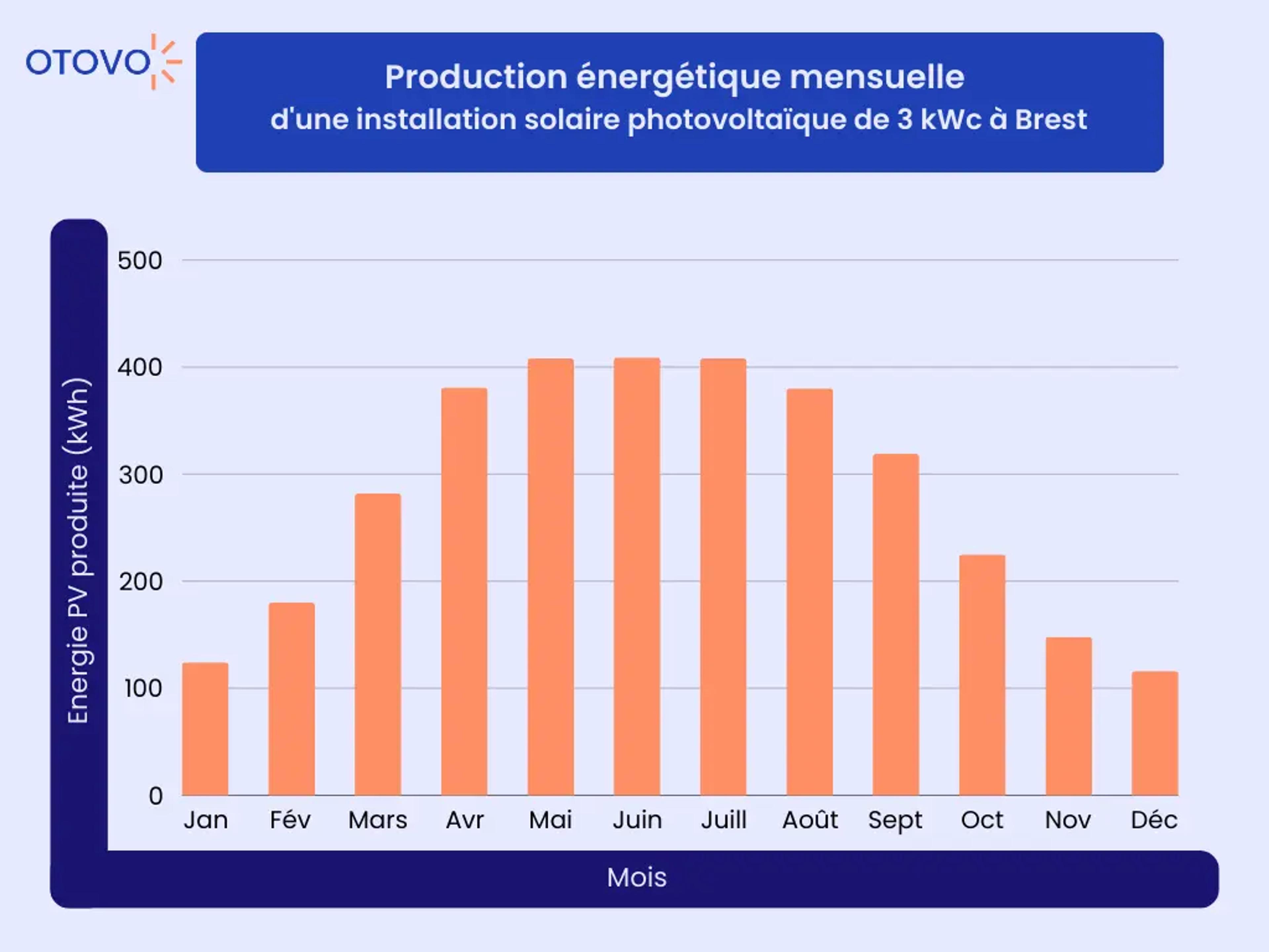 courbe production photovoltaique Brest