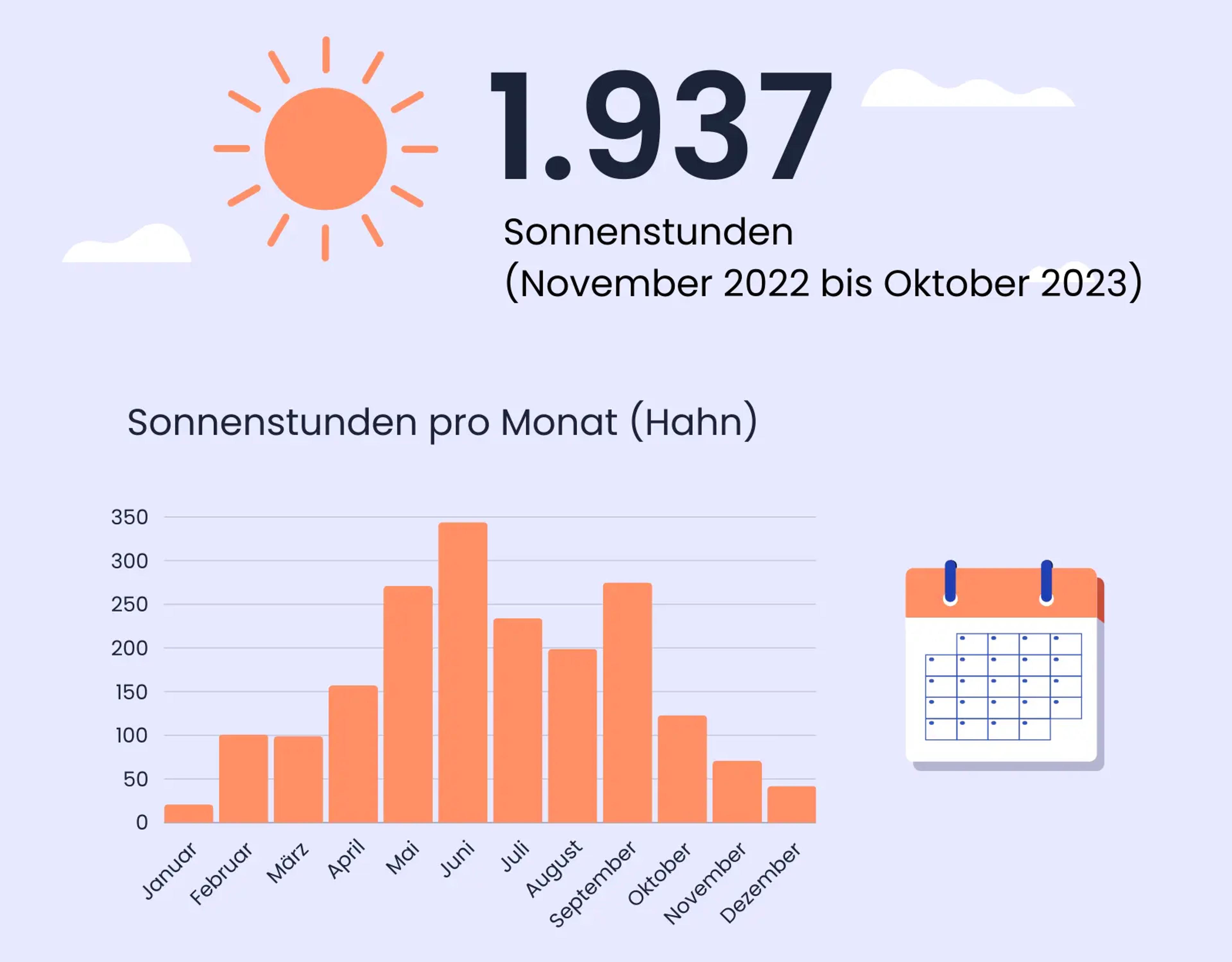 Sonnenstunden in Hahn, Rheinland-Pfalz.