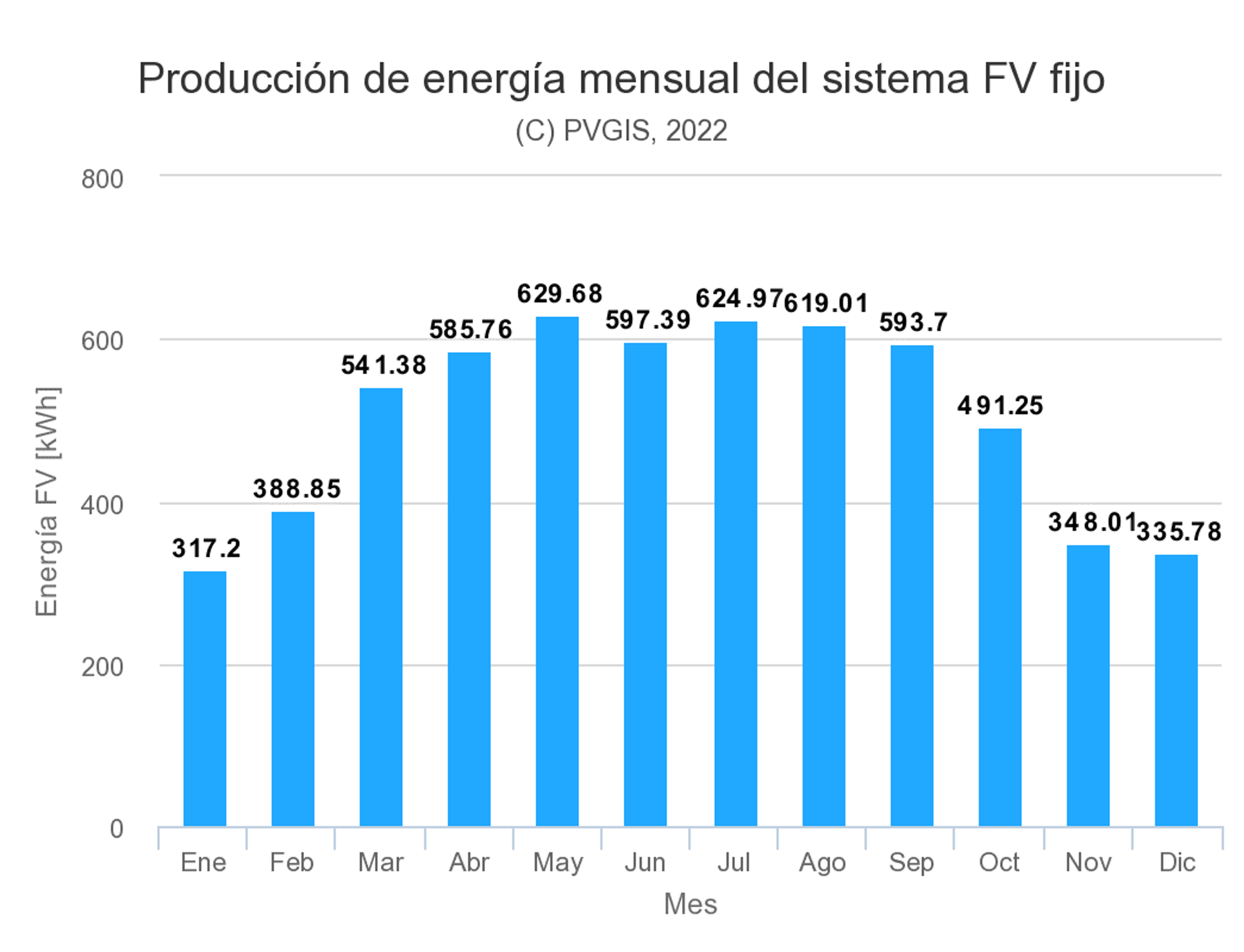 Producción fotovoltaica Cantabria