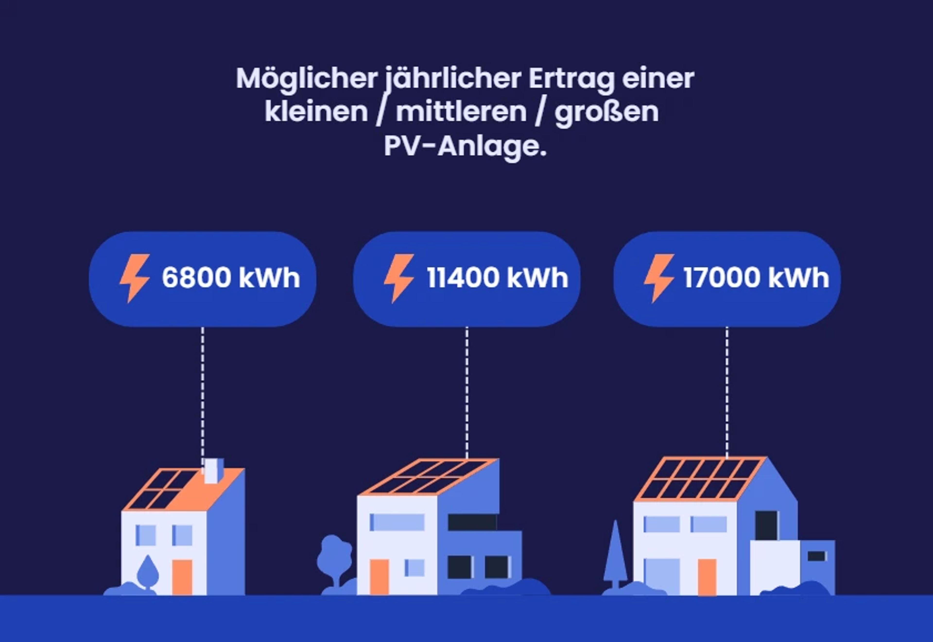 Eine Grafik, die zeigt, wie viele kWh Solaranlagen in Baden-Württemberg erzeugen können.