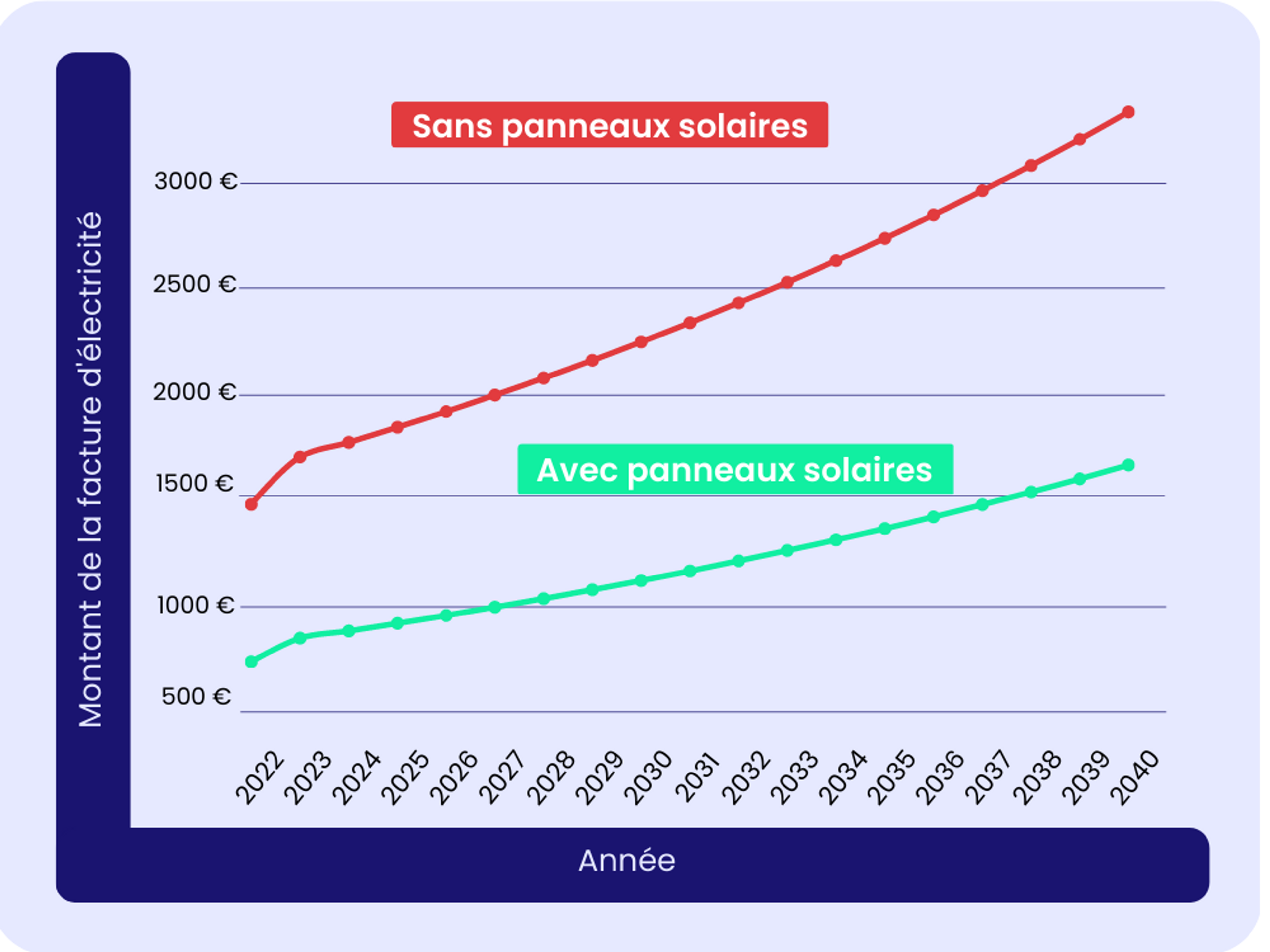 Facture électrique avec et sans panneaux solaires