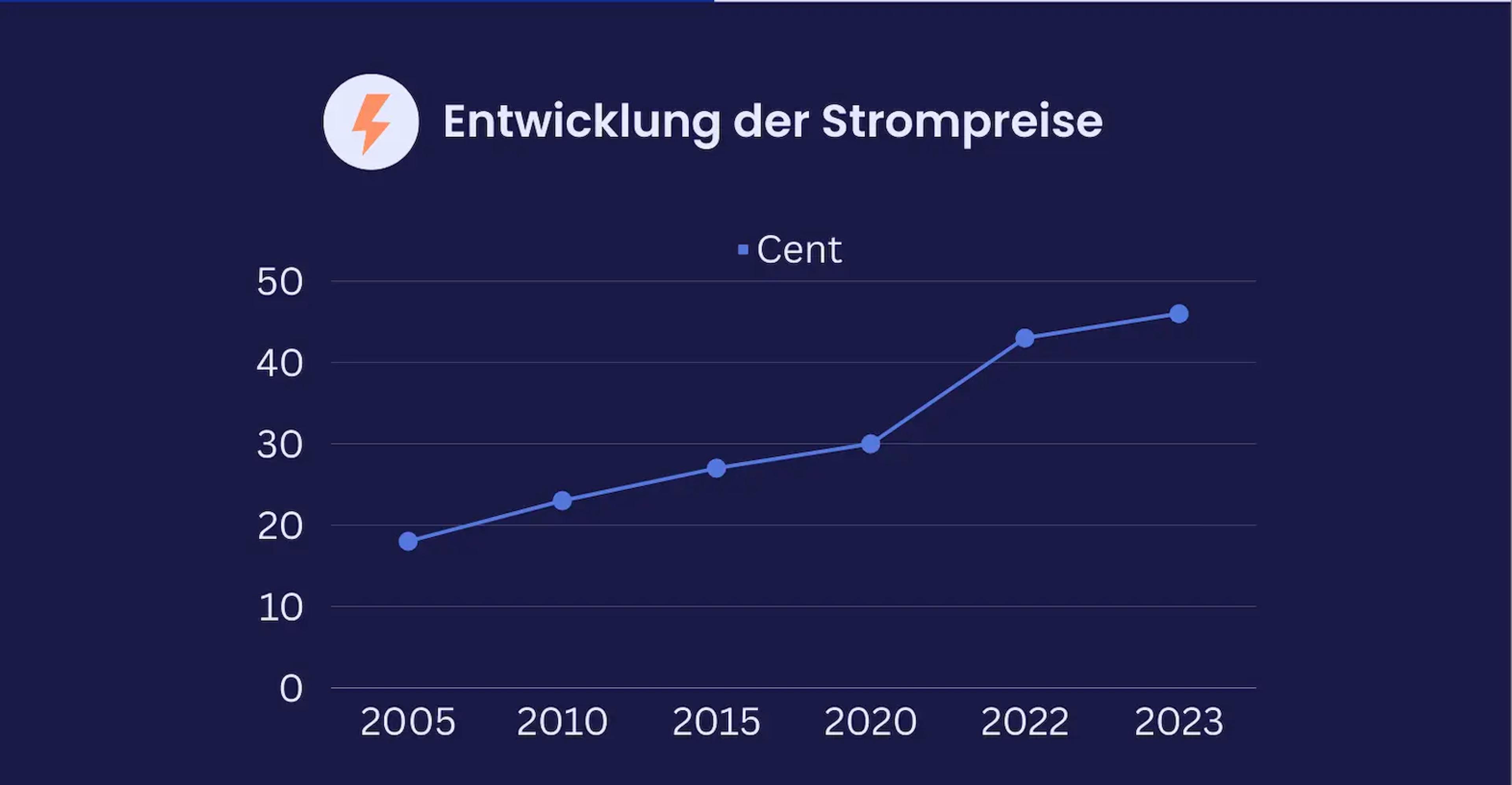 Eine Grafik, die die steigende Entwicklung der Strompreise der letzten Jahre zeigt. 