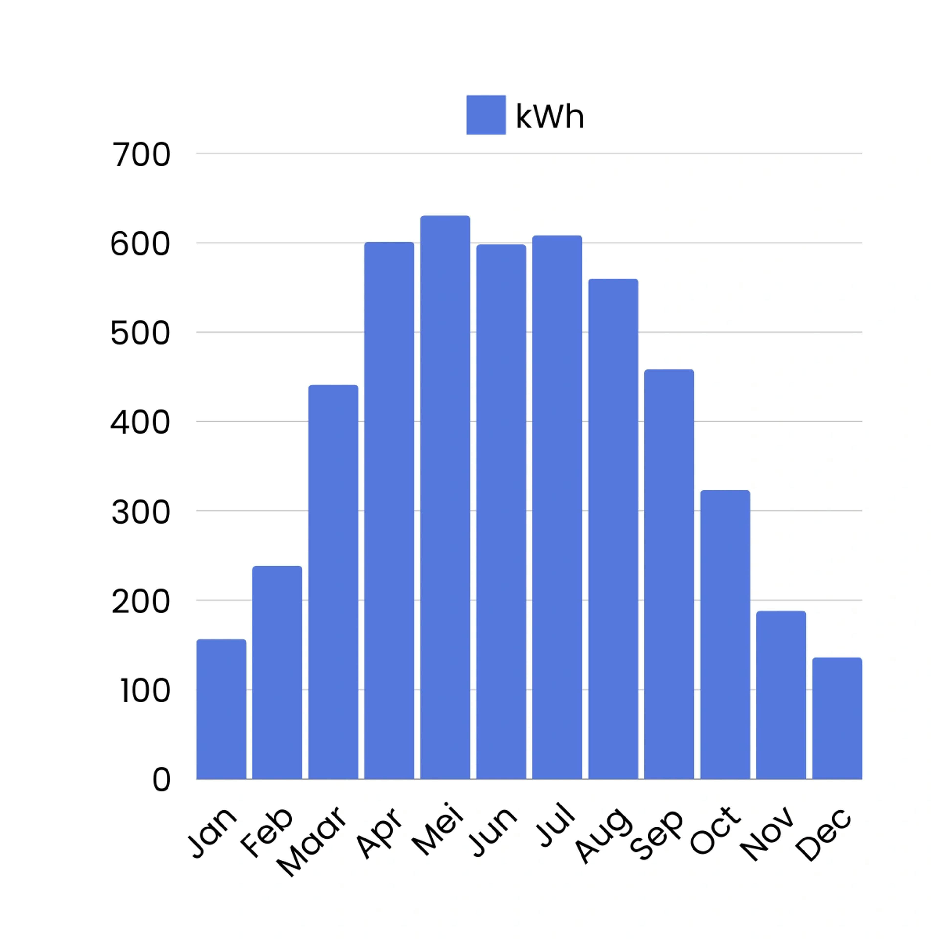 Infographic met kwh zonnenergie Groningen