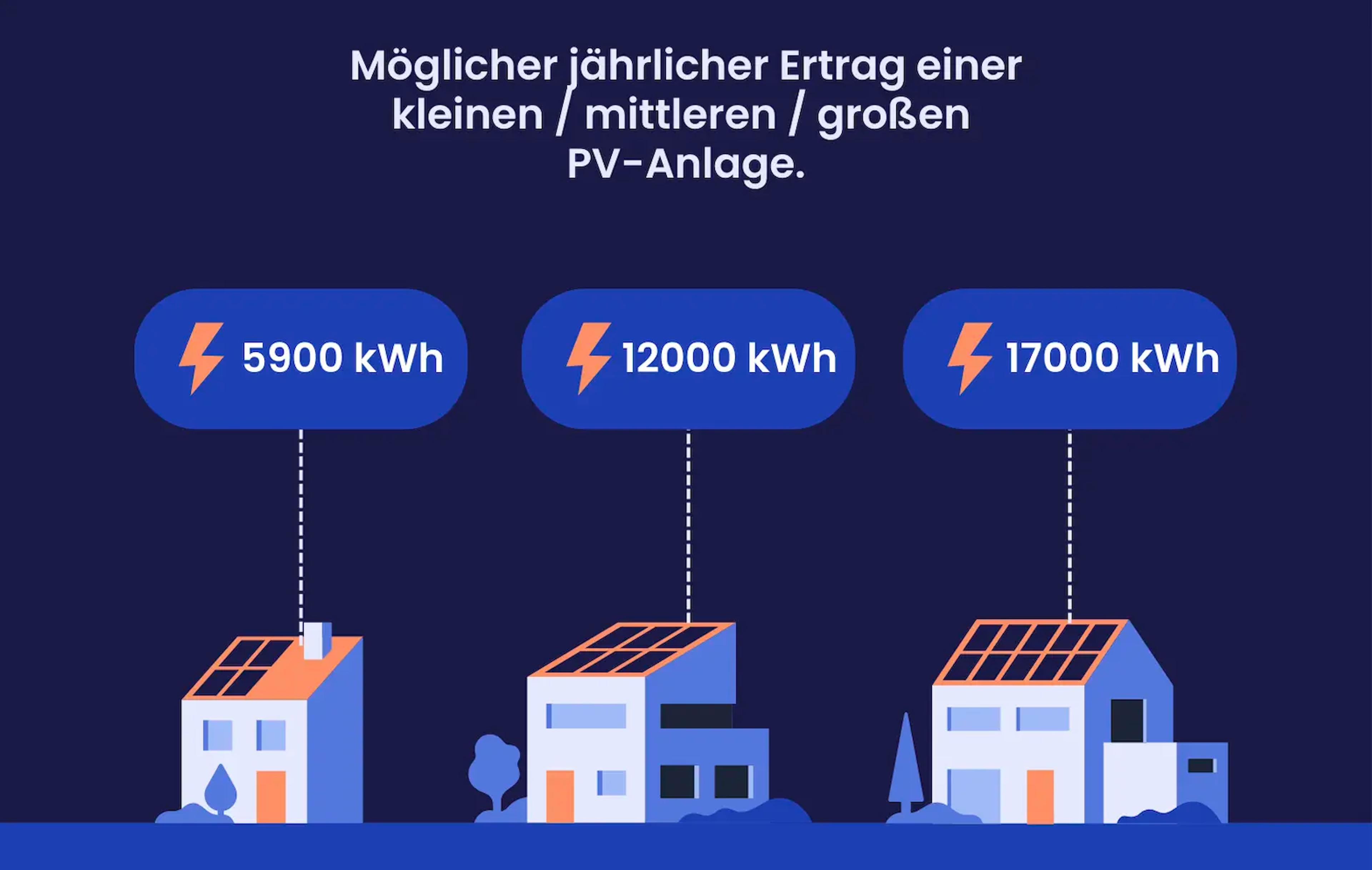 Eine Grafik, die zeigt, wie viele kWh Solaranlagen in Brandenburg erzeugen können.