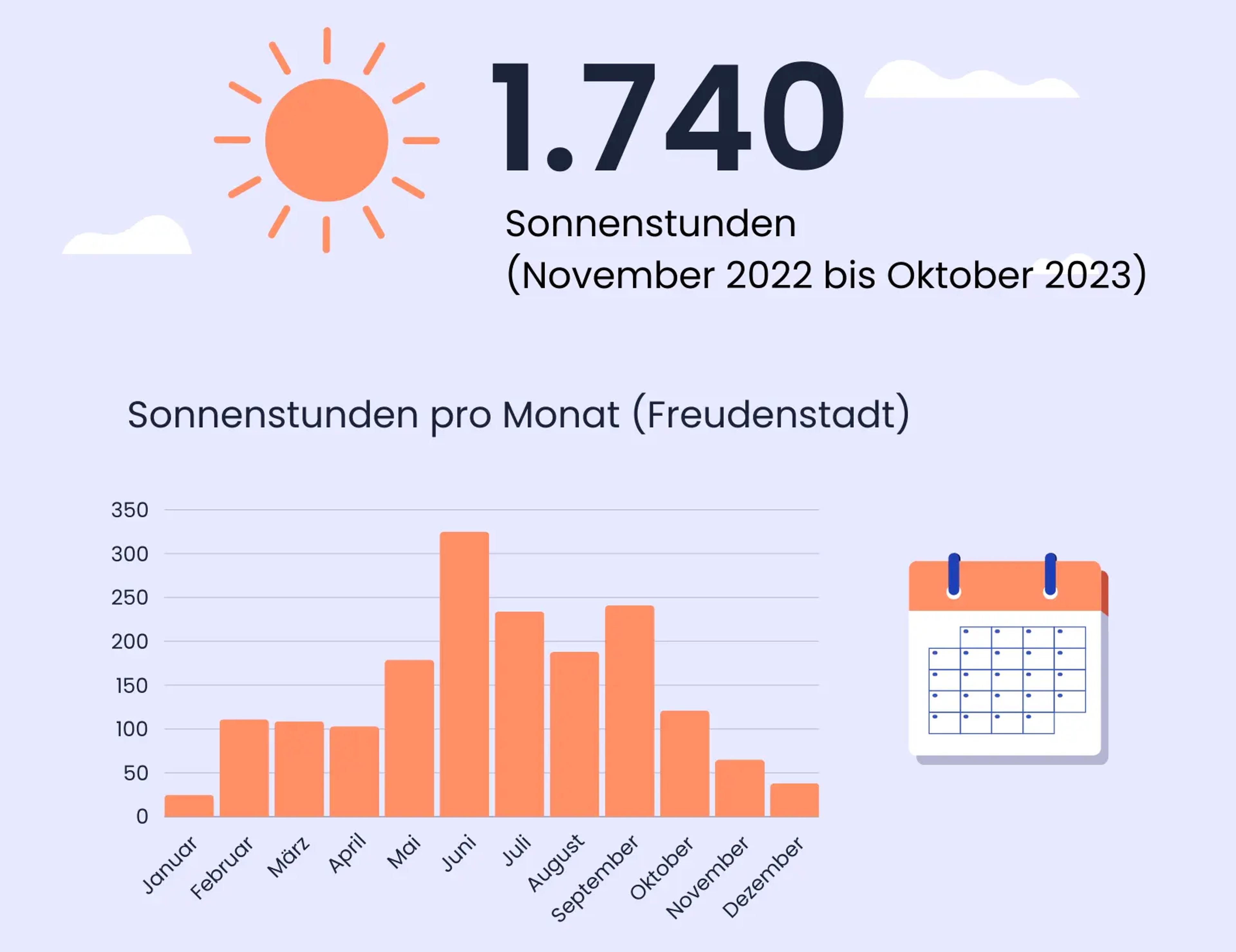 Sonnenstunden in Freudenstadt, Baden-Württemberg.