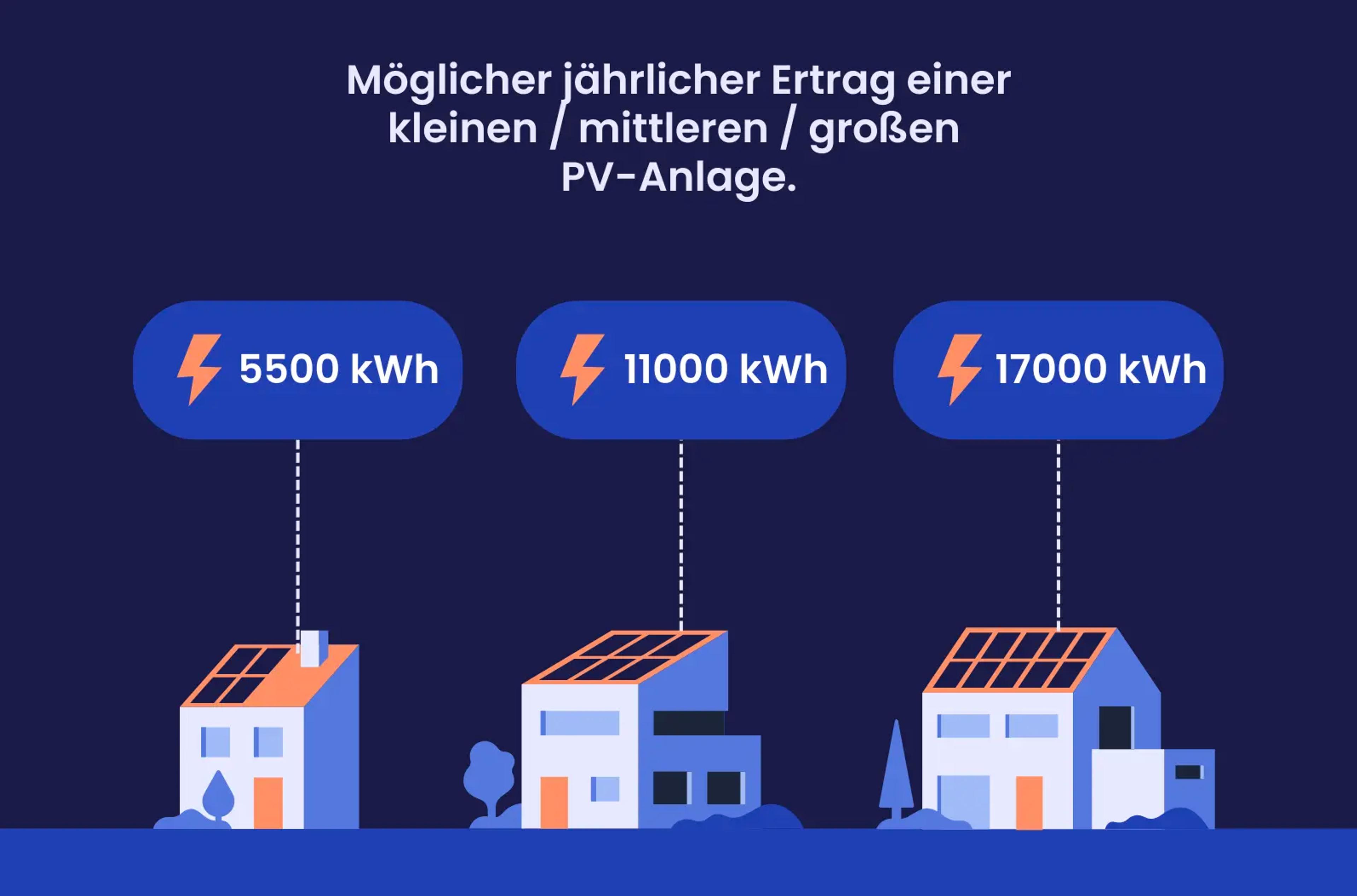 Eine Grafik, die zeigt, wie viele kWh Solaranlagen in Bremen erzeugen können.