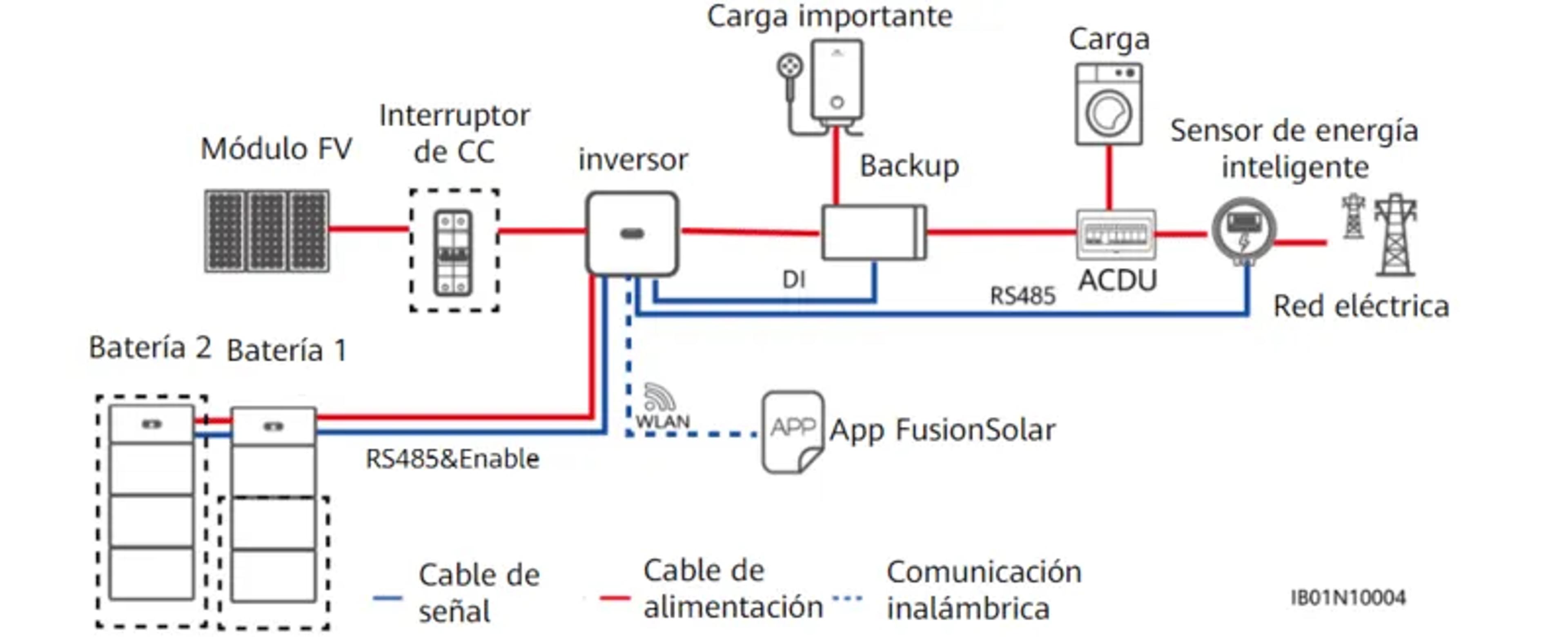 Esquema backupbox Huawei