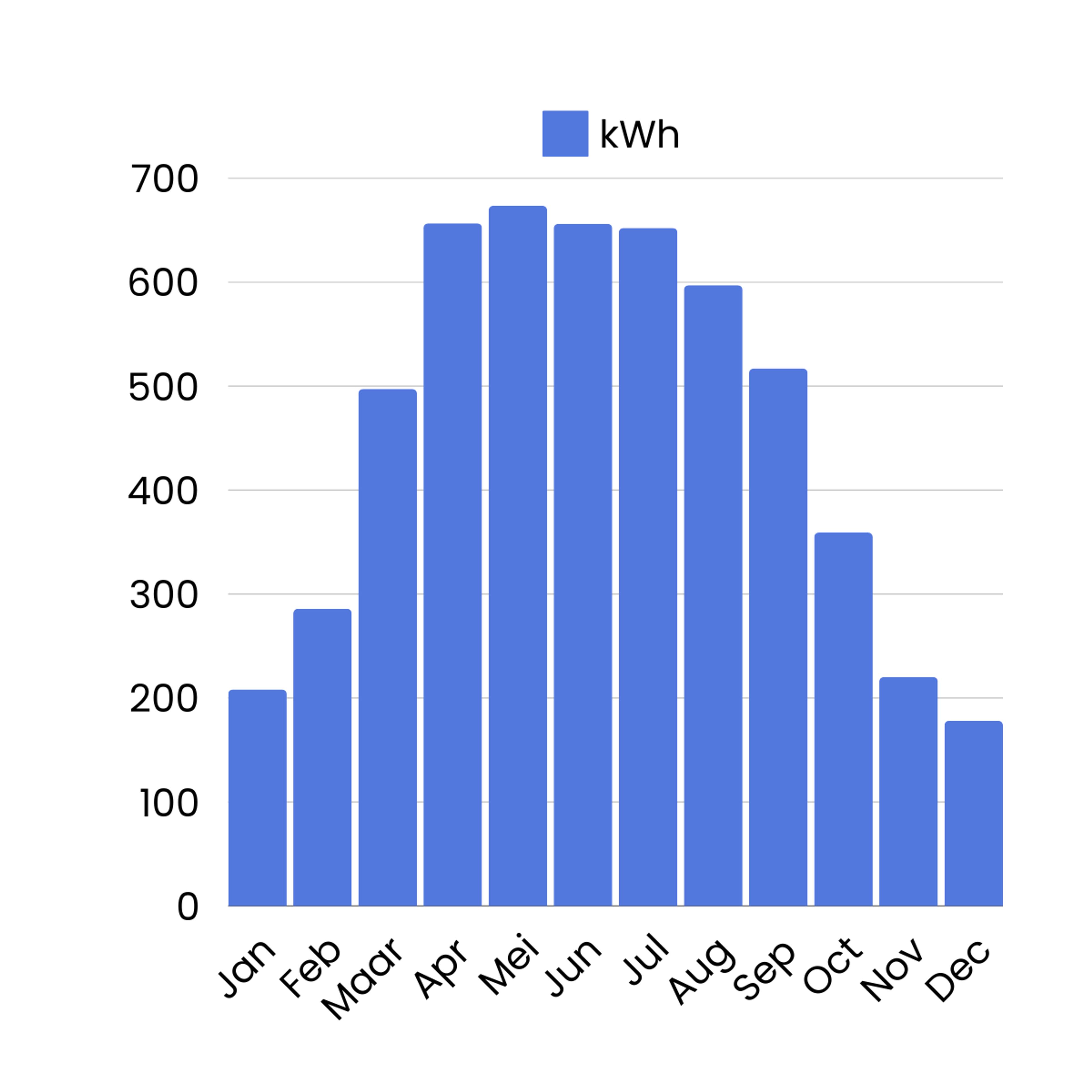 Infographic met kwh zonnenergie Zeeland