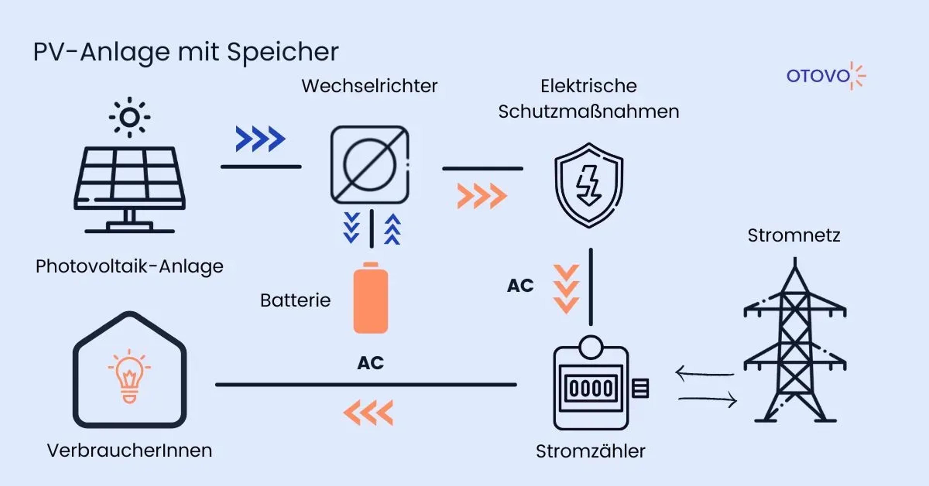PV-Anlage mit Speichersystem
