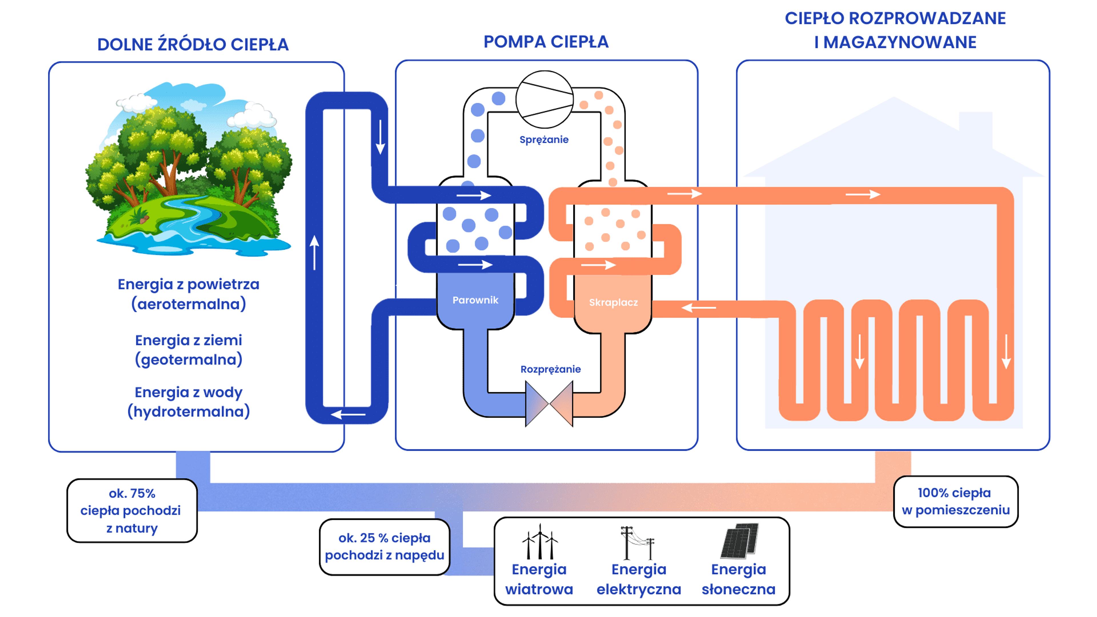 Schemat działania pompy ciepła