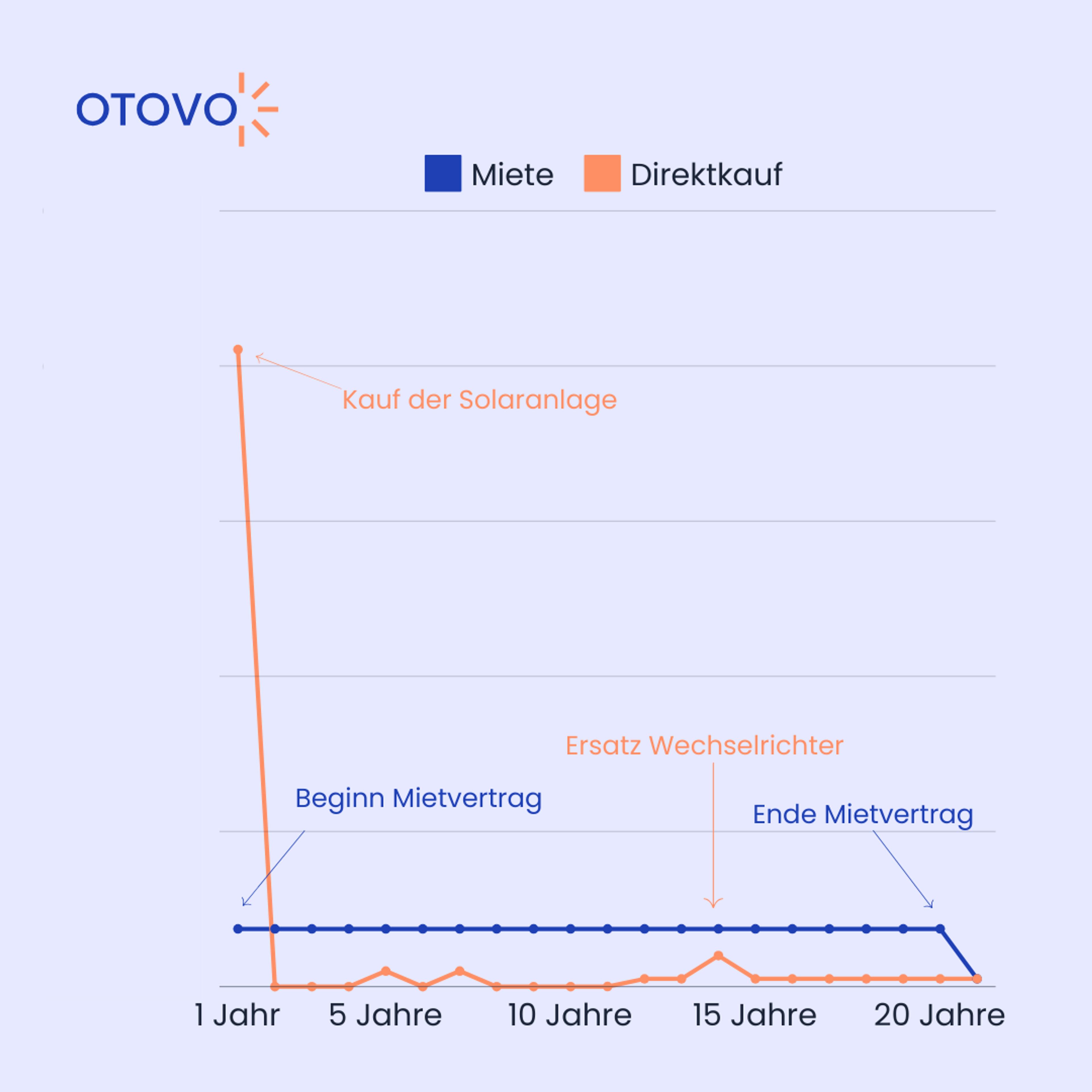 Grafik über Kosten von Mieten und Direktkauf im Vergleich