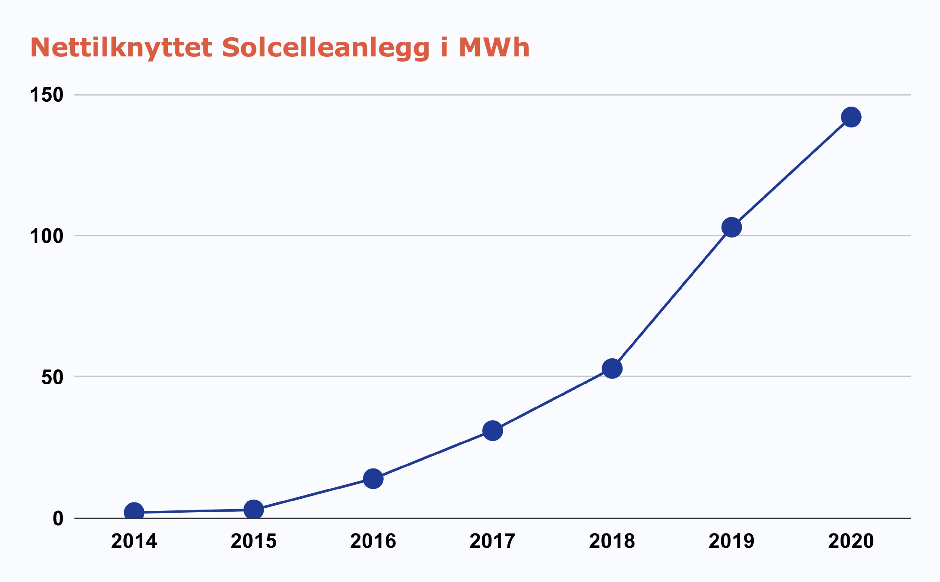 Nettilknyttet solcelleanlegg i MWh