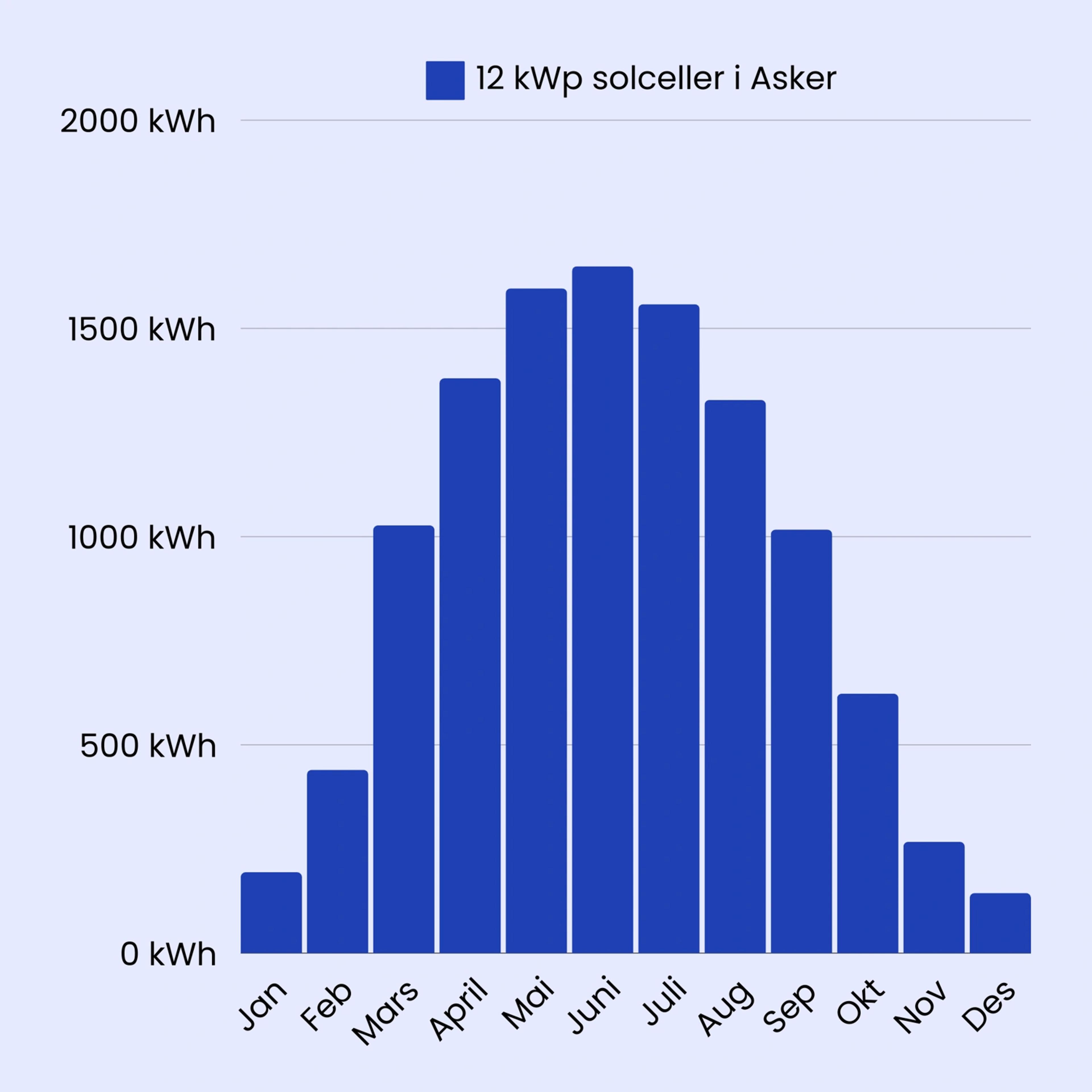 søylediagram over årlig produksjon i asker norge