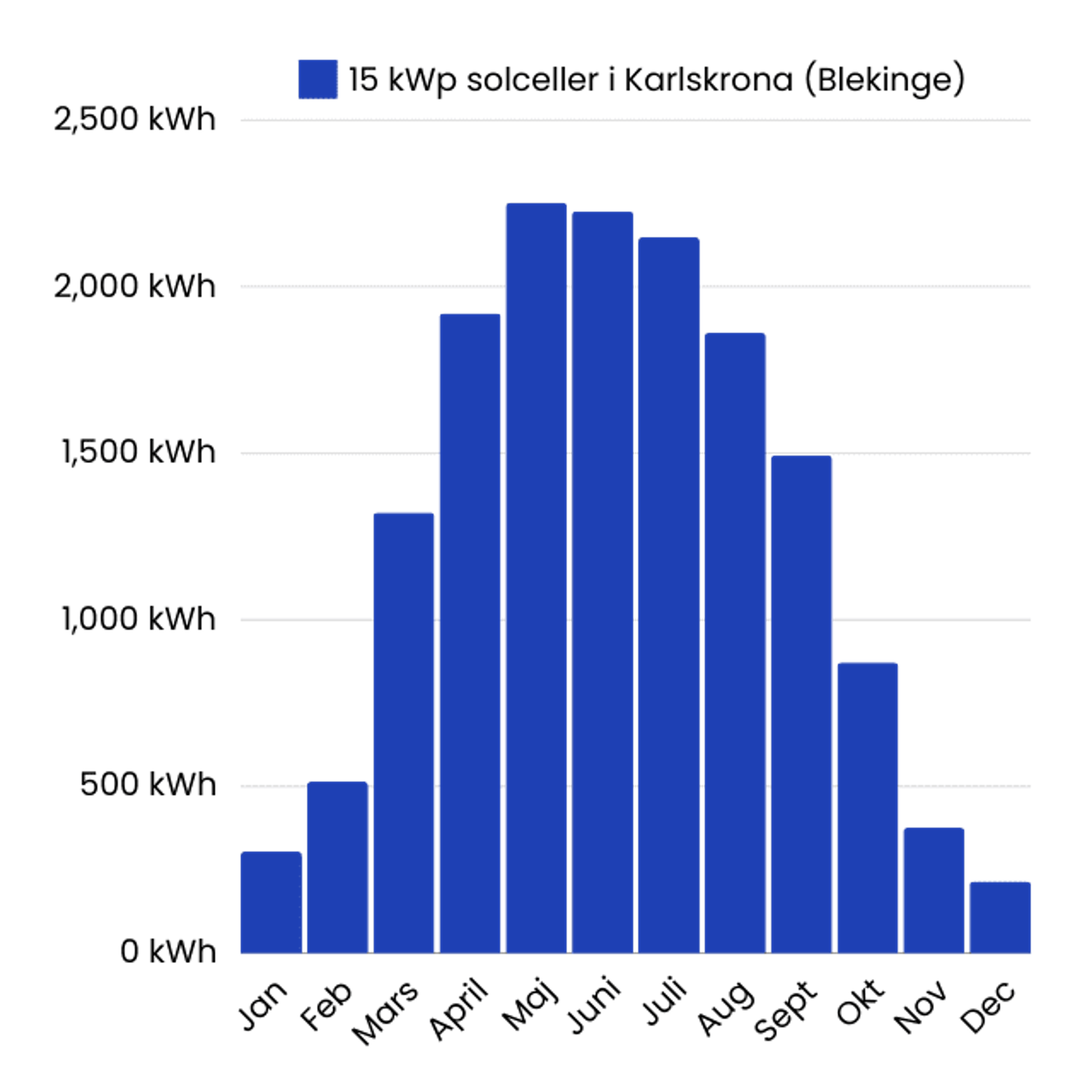 stapeldiagram över solcellers elproduktion i karlskrona, blekinge län