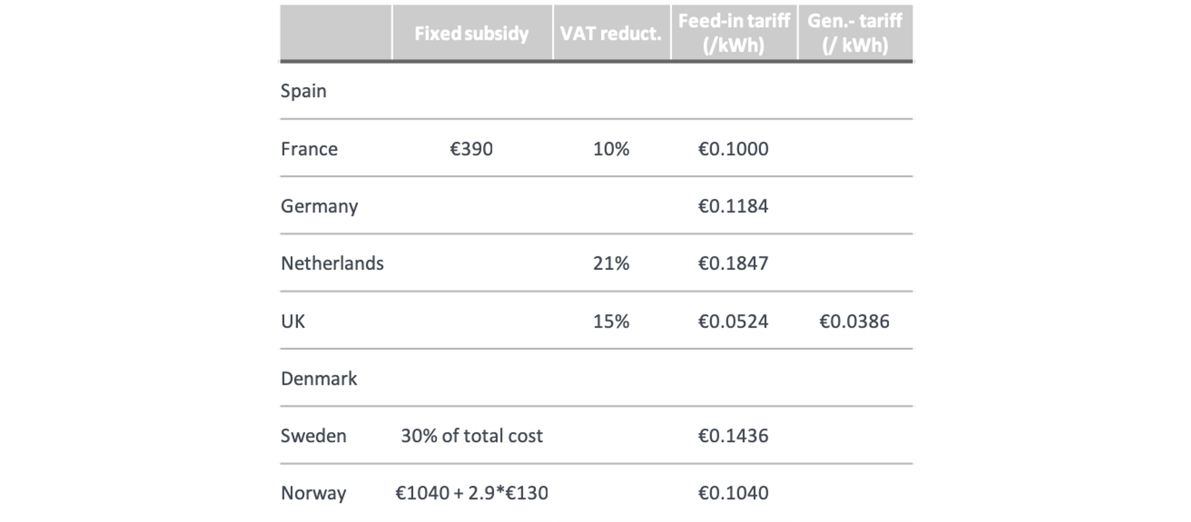 Price on solar panels varies between and within countries.