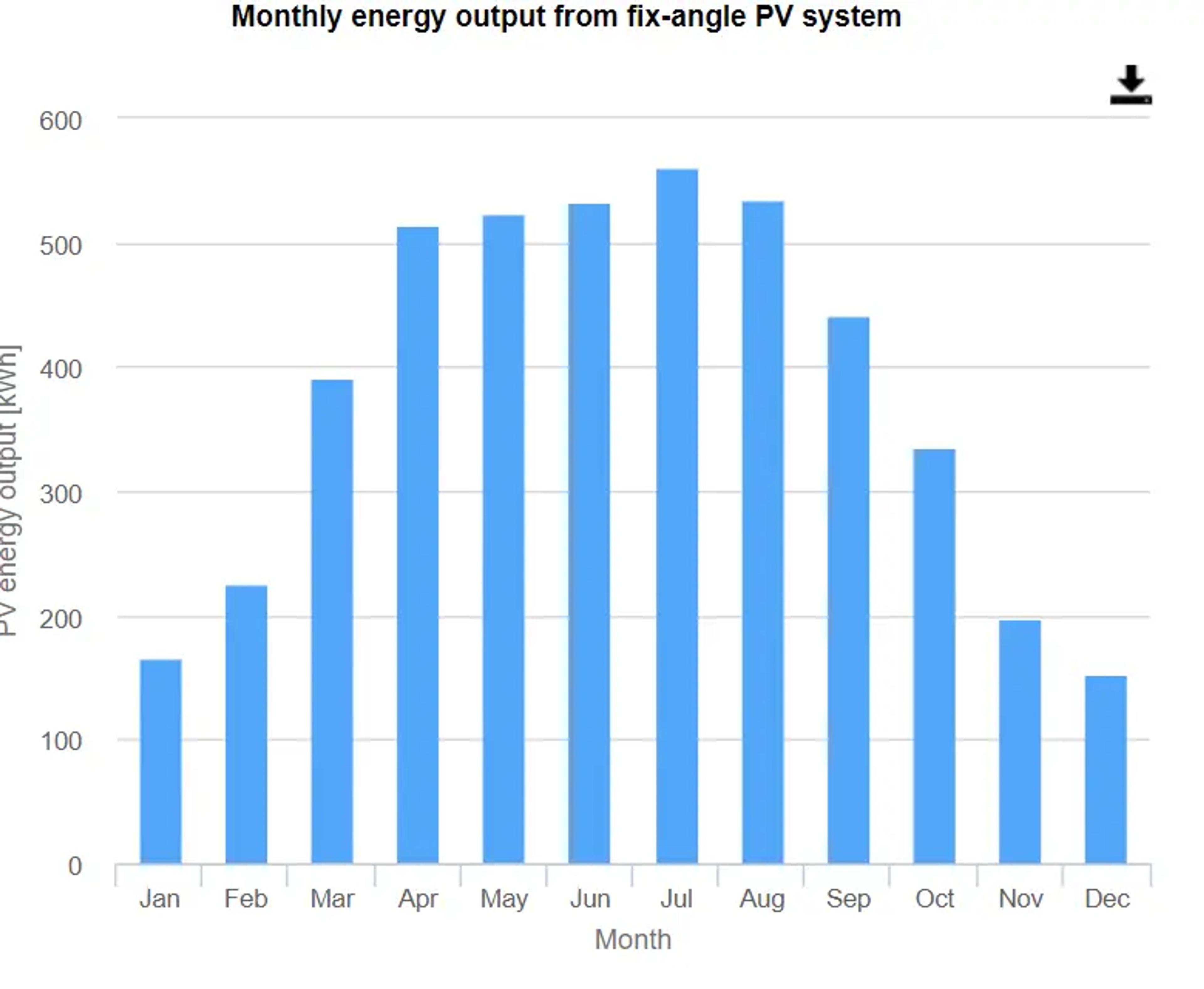 miesięczny wykres poboru energii ze słońca do instalacji PV