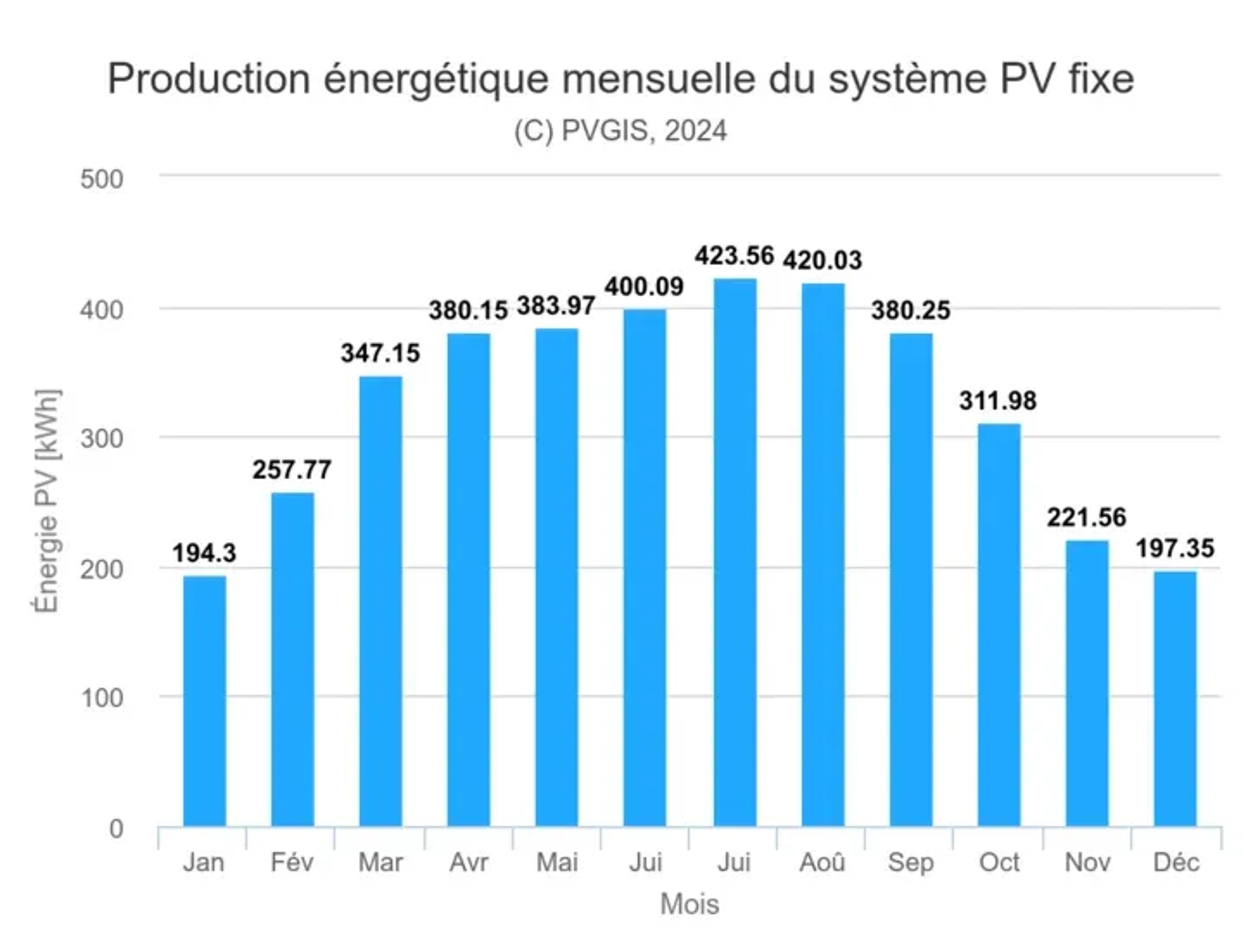 production photovoltaique Occitanie