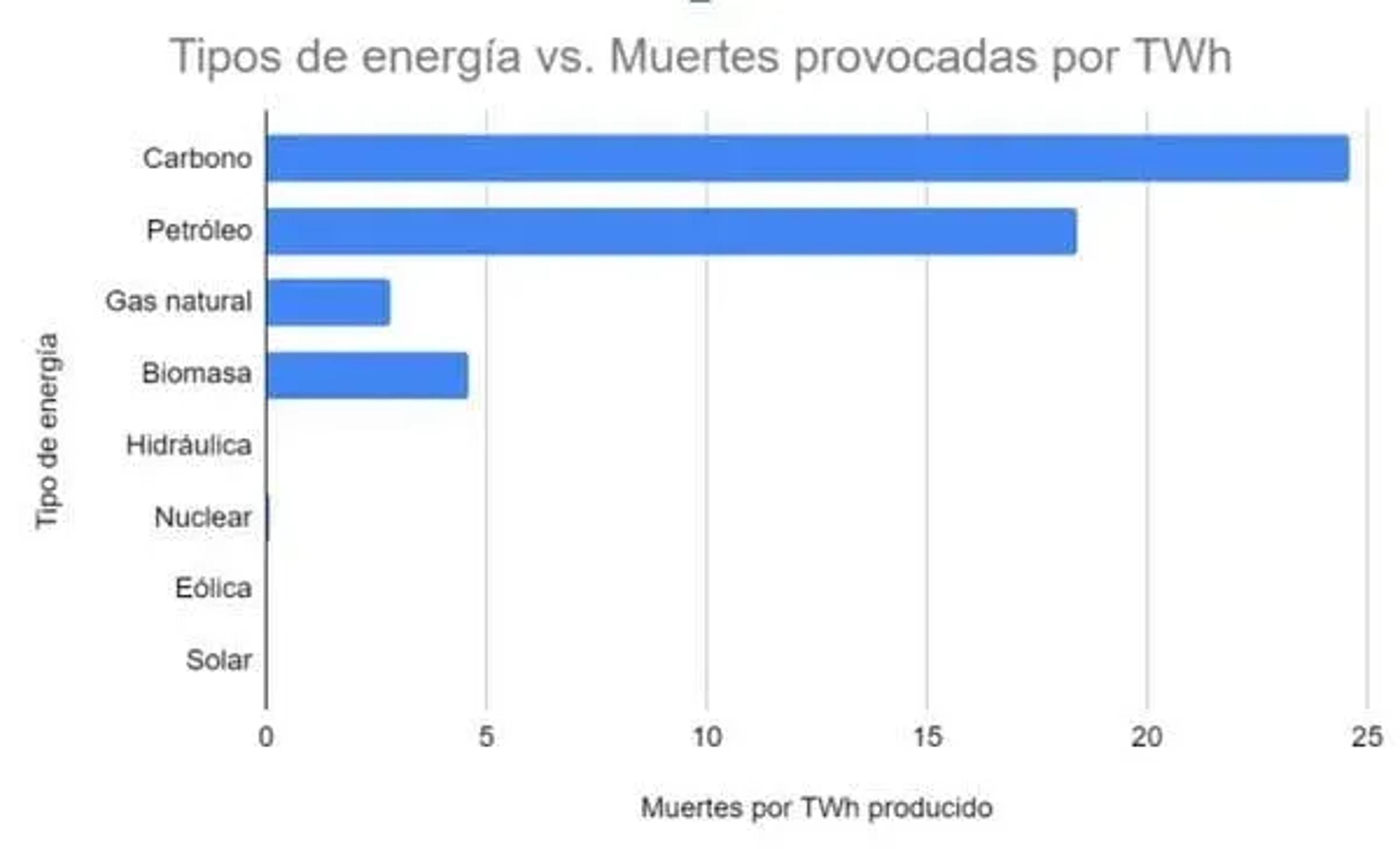 Muertes provocadas por la producción de energía