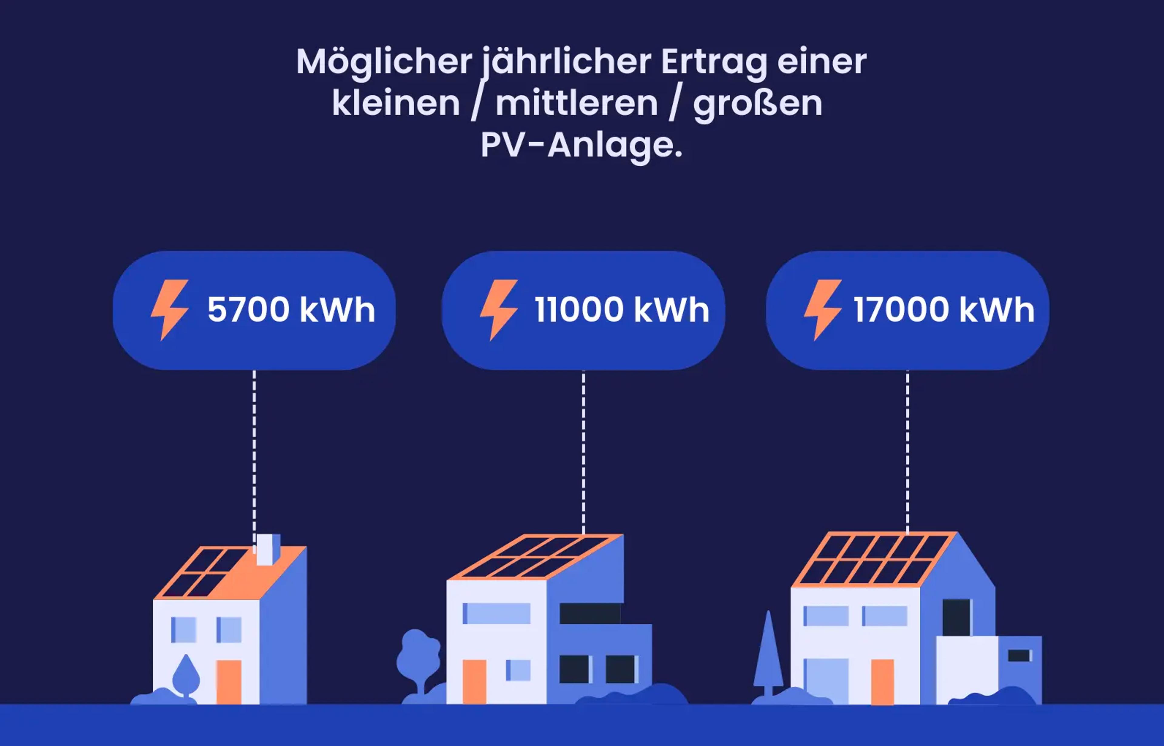 Eine Grafik, die zeigt, wie viele kWh Solaranlagen in Niedersachsen erzeugen können.