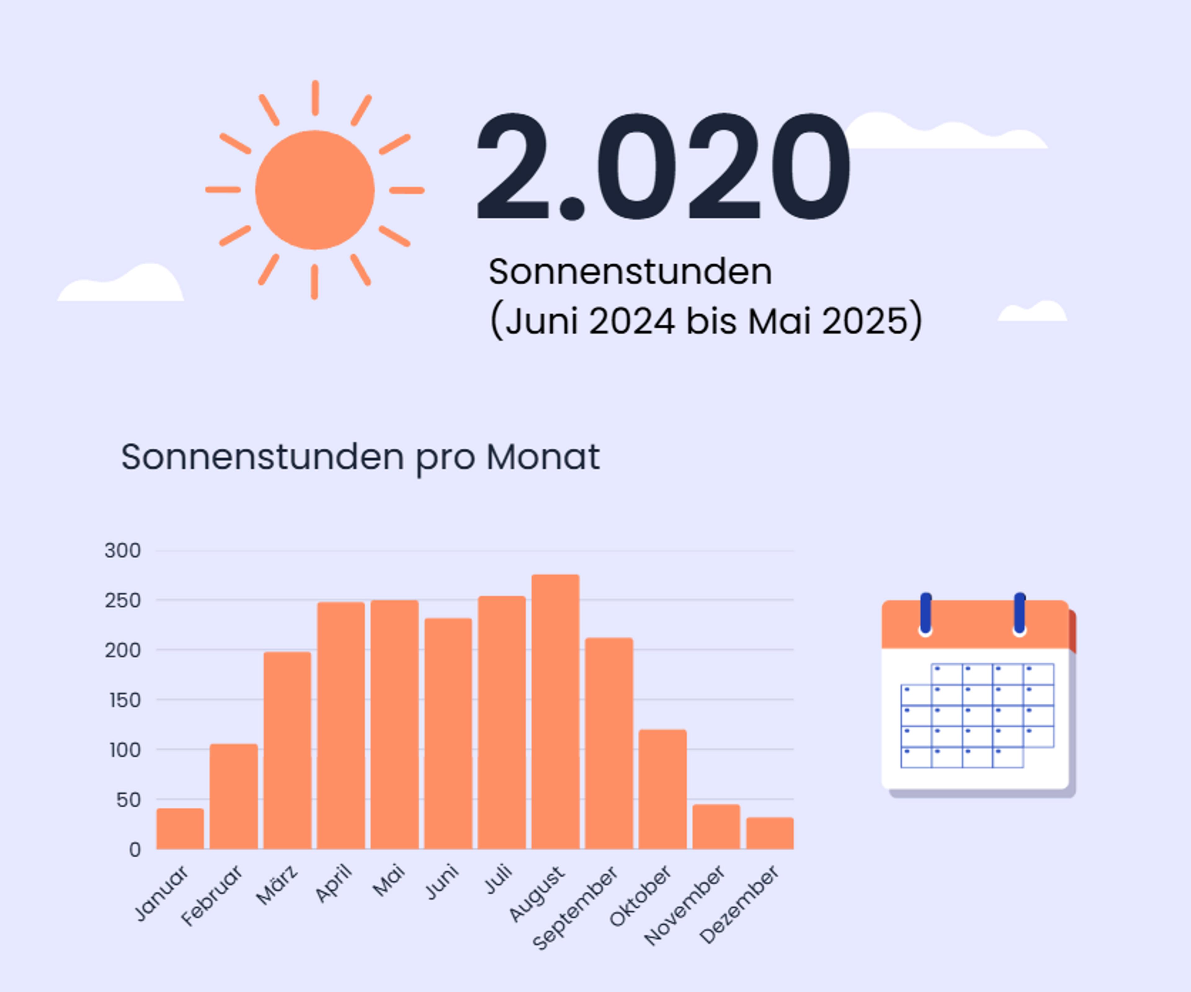 Sonnenstunden in Berlin