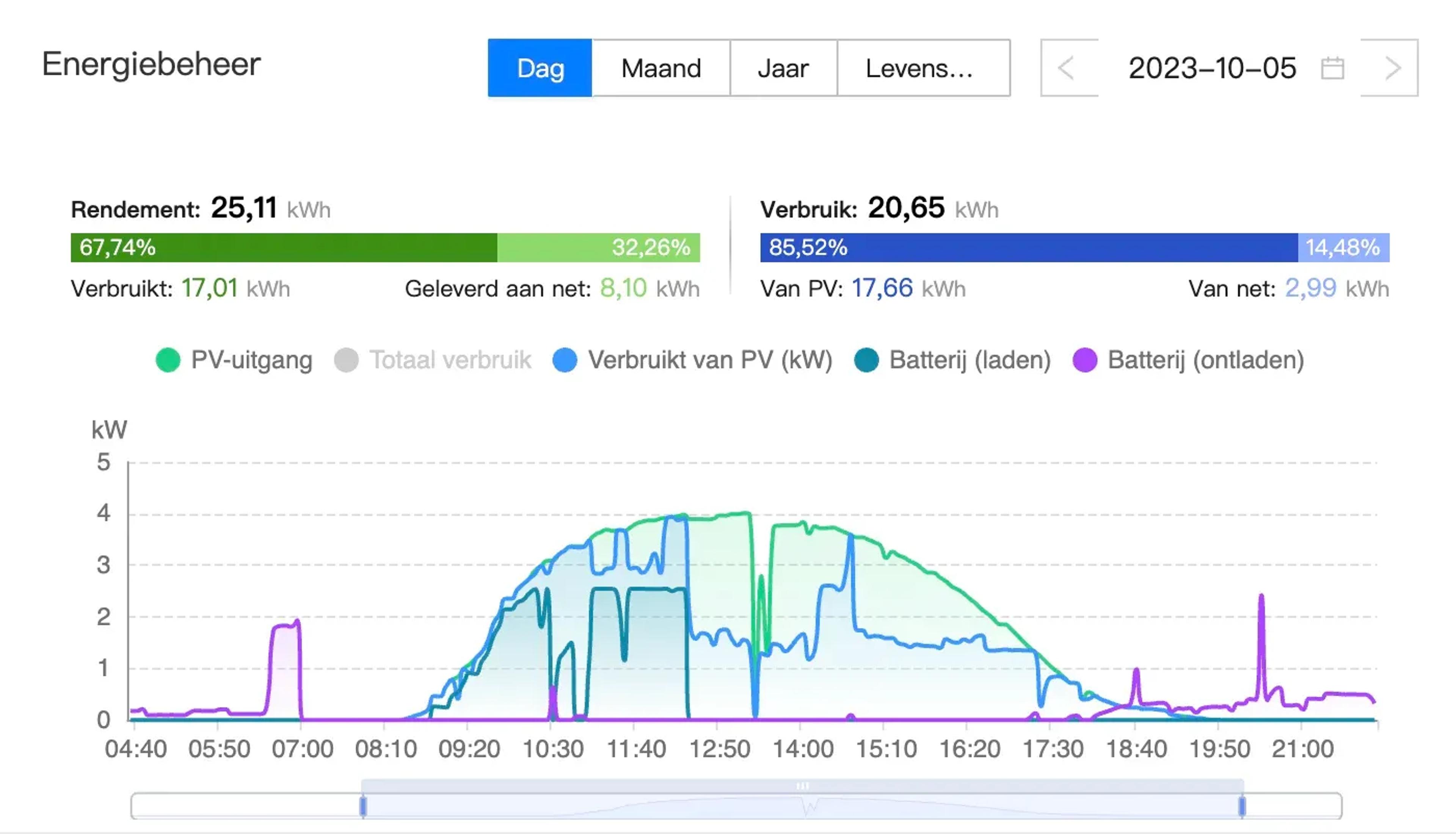De invloed van een thuisbatterij op het energiebeheer