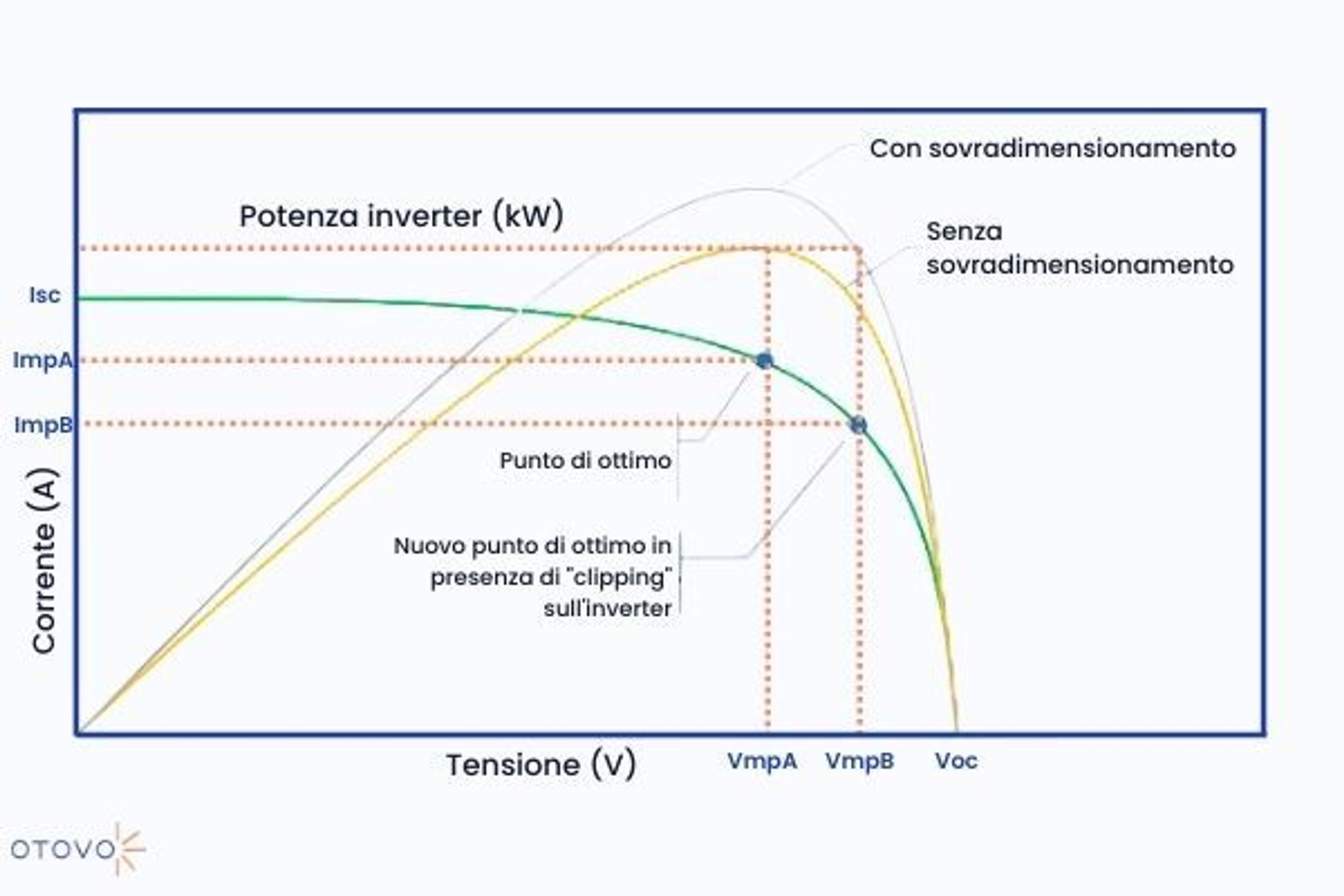 Sovradimensionamento impianto