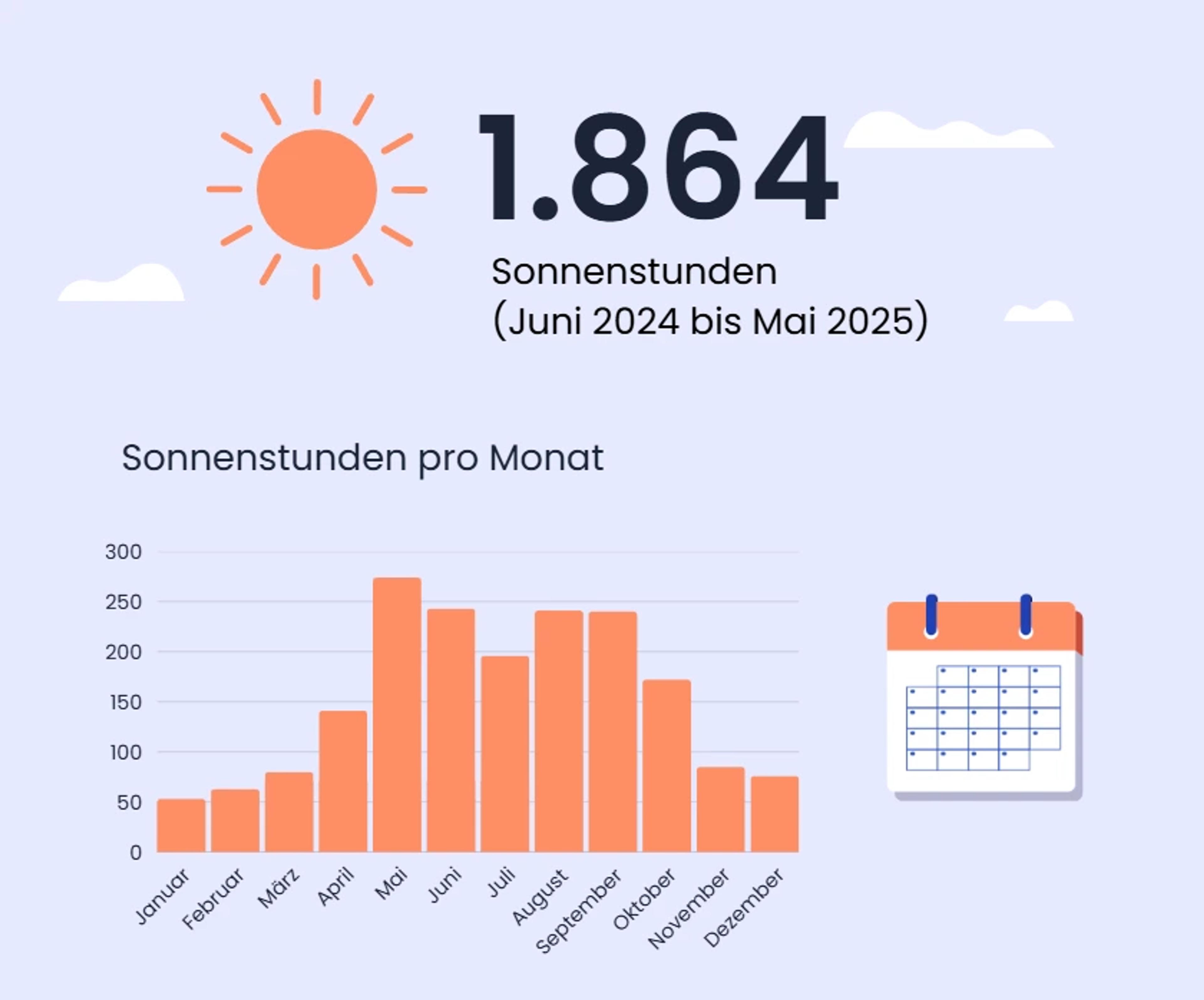 Sonnenstunden in Freudenstadt, Baden-Württemberg.