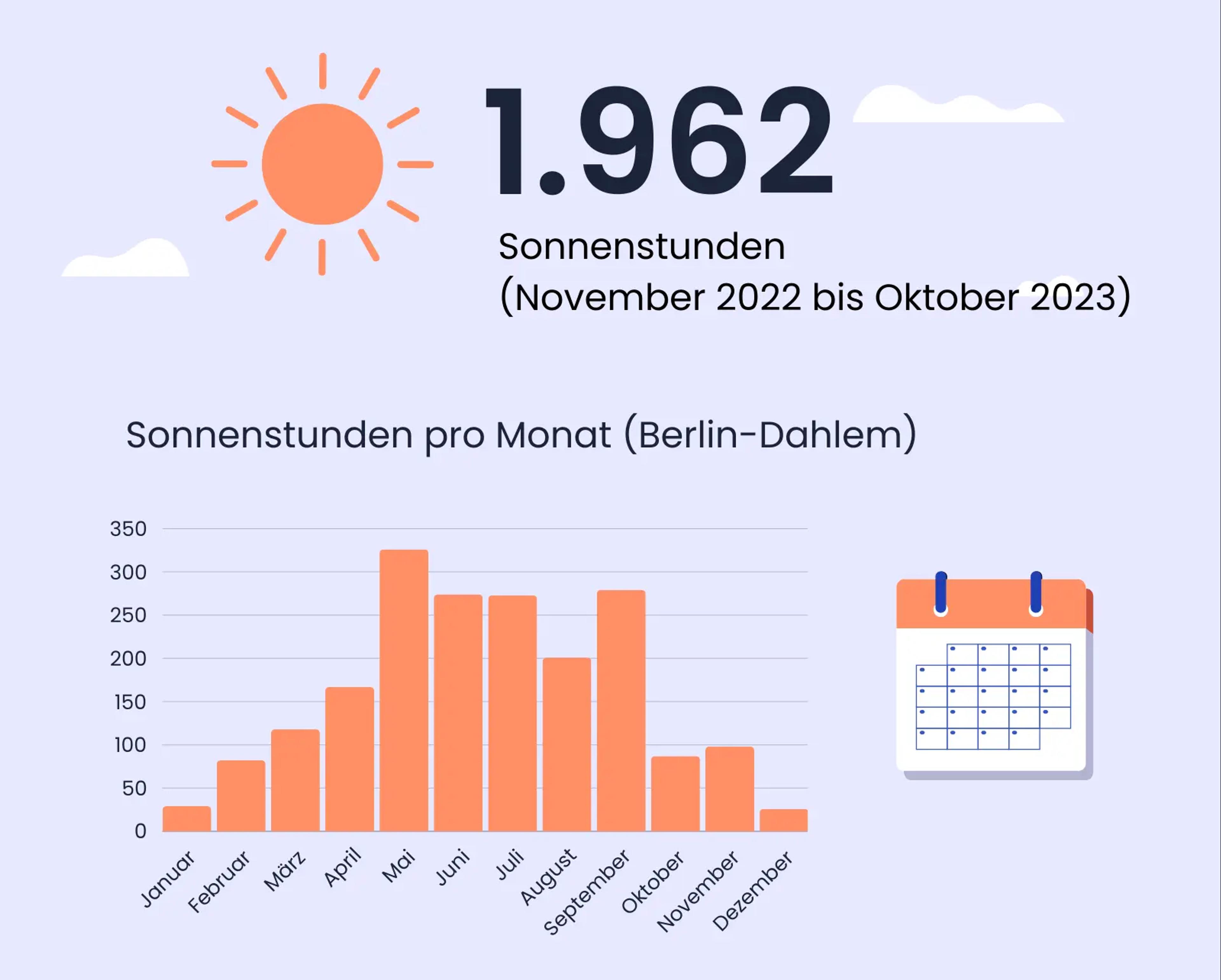 Sonnenstunden in Berlin