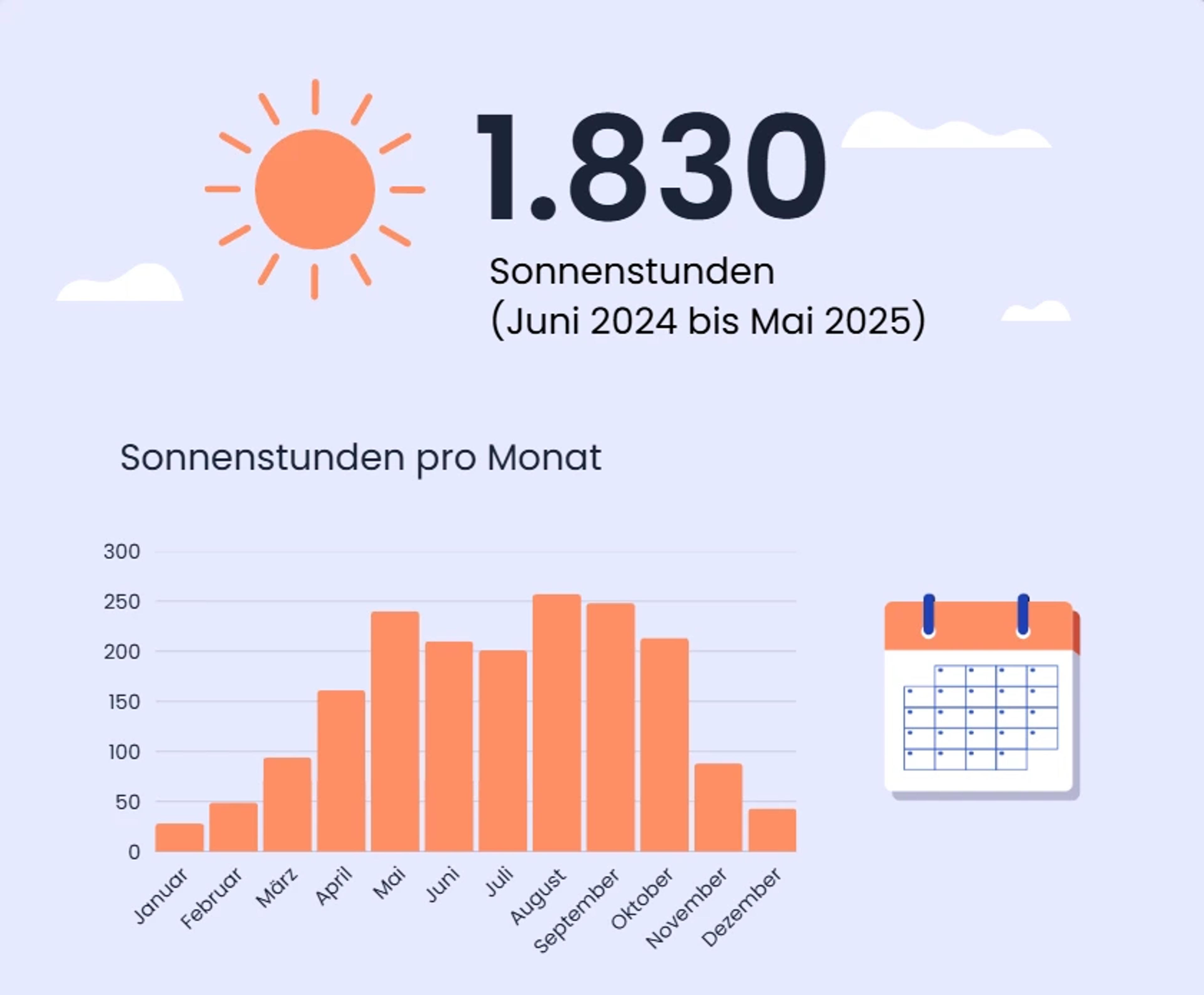 Sonnenstunden in Düsseldorf, Nordrhein-Westfalen.