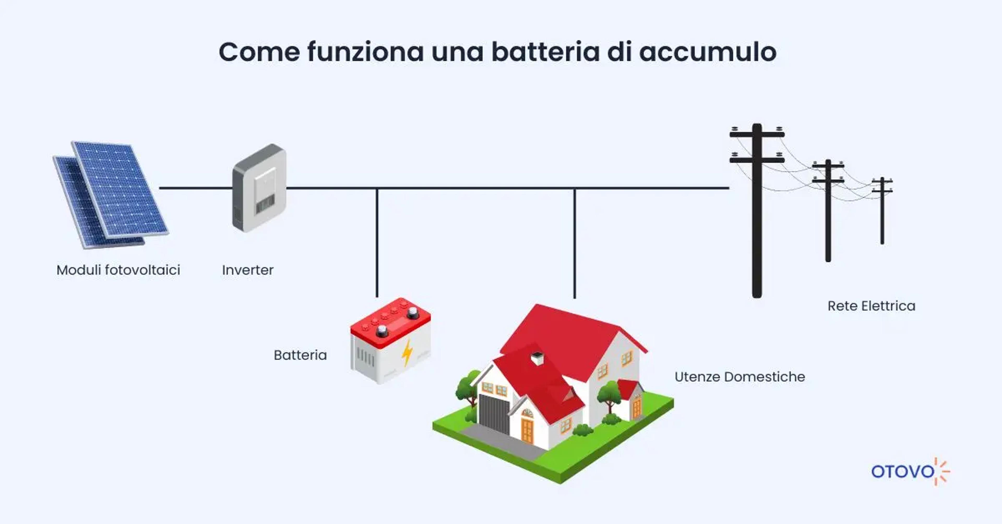 Funzionamento Batteria Fotovoltaica