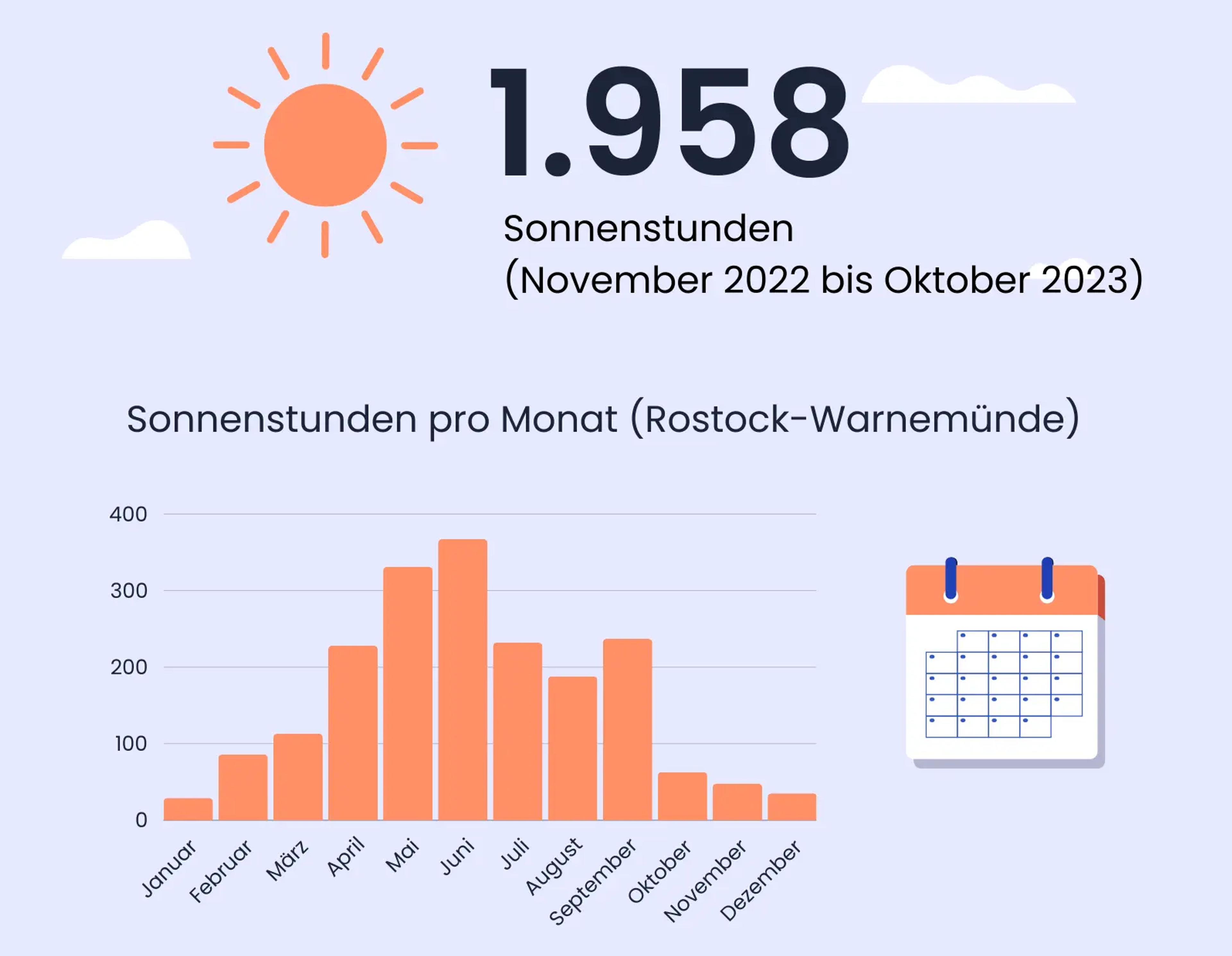 Sonnenstunden in Rostock-Warnemünde, Mecklenburg-Vorpommern