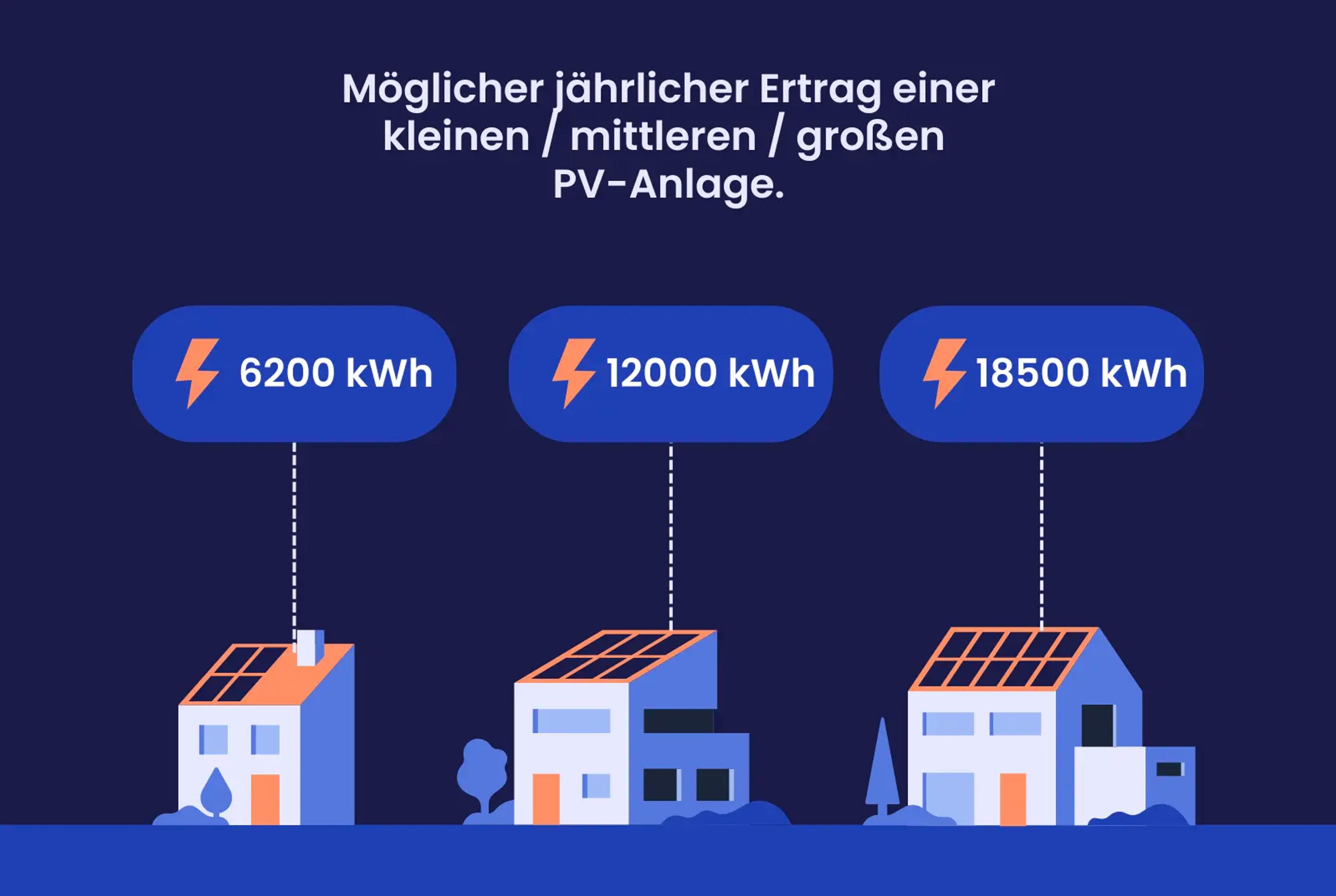 Eine Grafik, die zeigt, wie viele kWh Solaranlagen in Hessen erzeugen können.