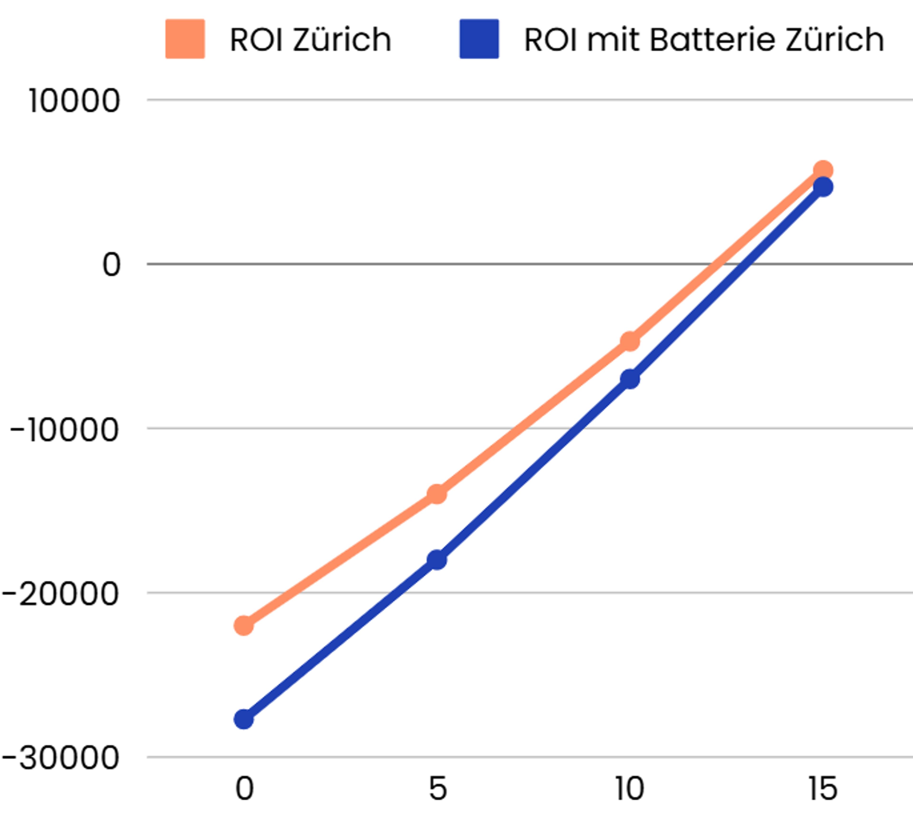 Graph über ROI mit und ohne Batterie und Förderung