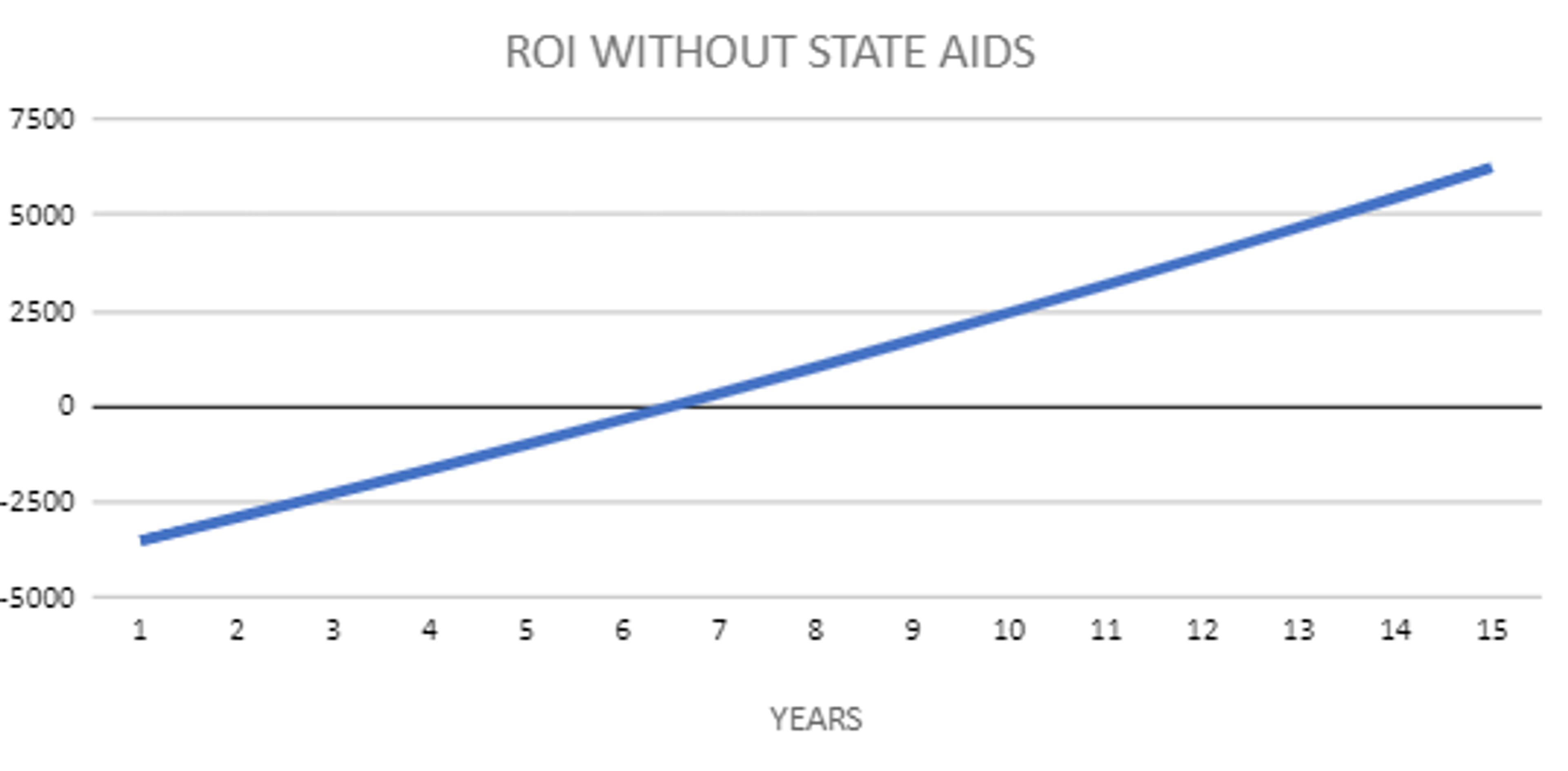 Wykres z czasem zwrotu z inwestycji w fotowoltaikę w Warszawie