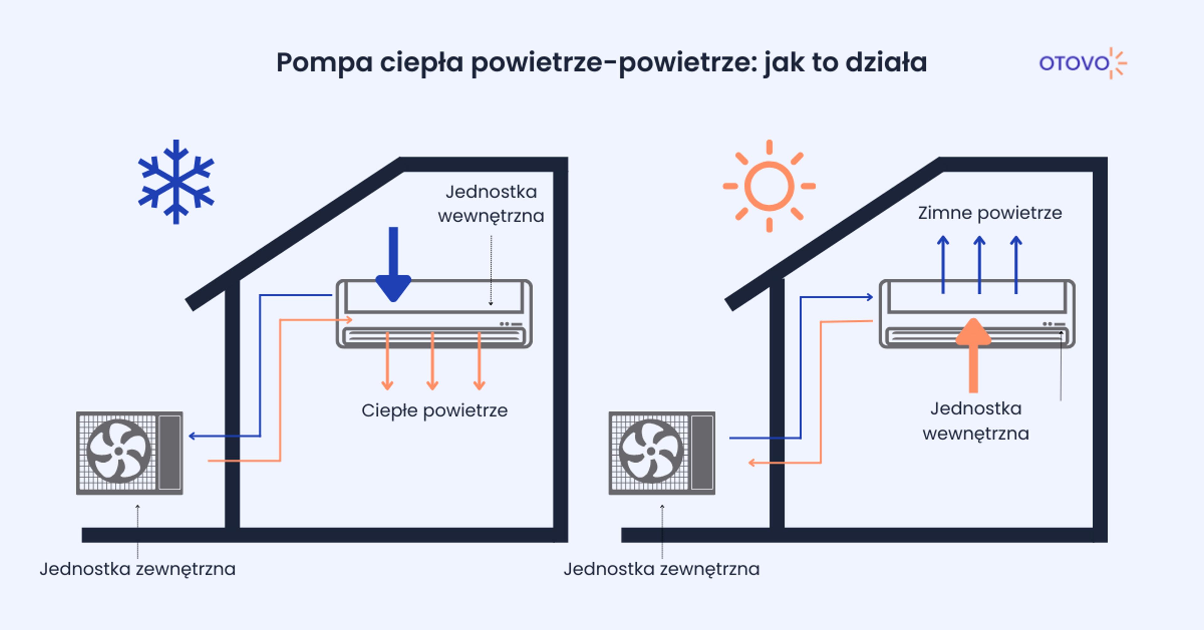 Infografika wyjaśniająca działania pompy ciepła typu powietrze powietrze