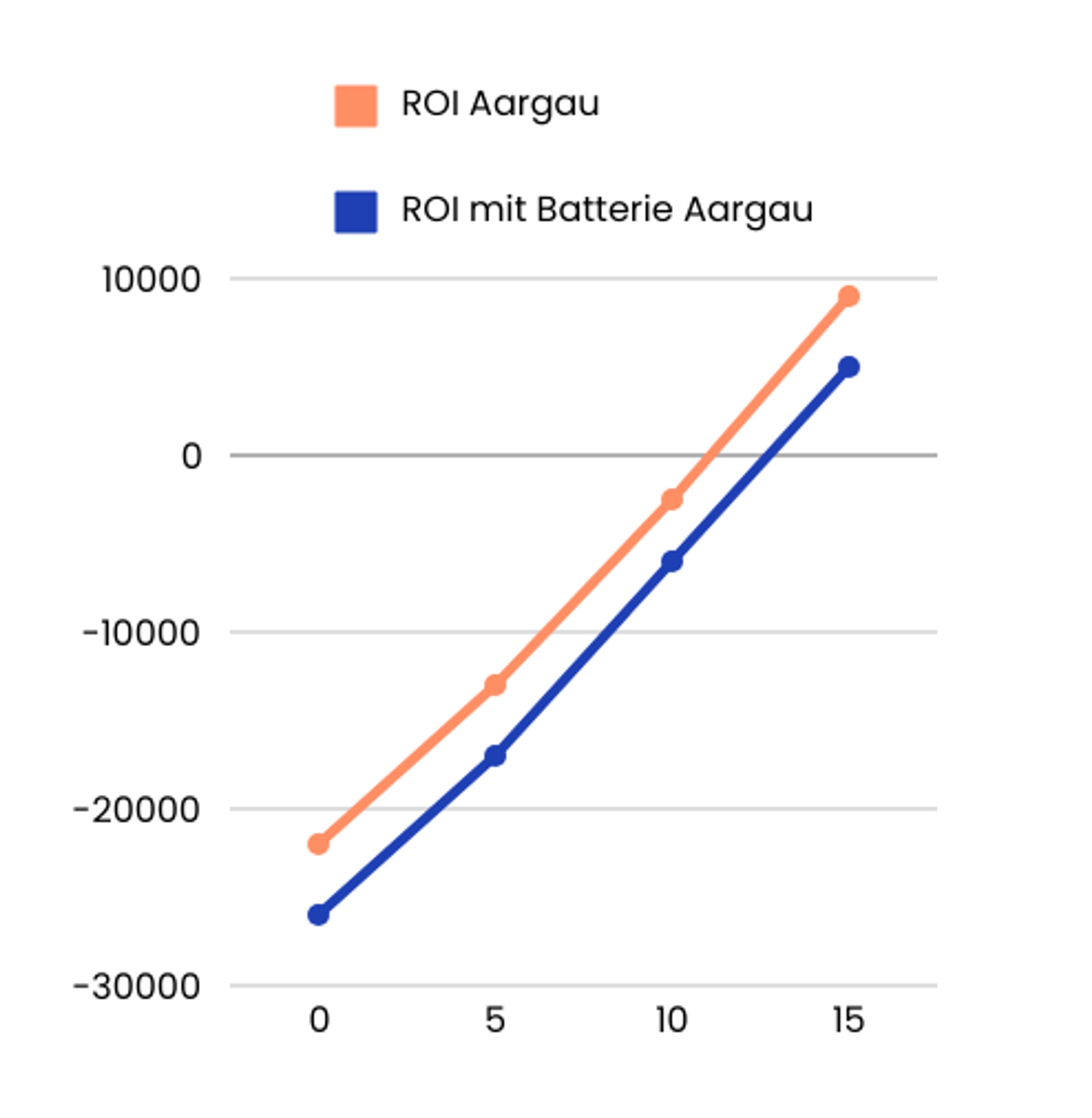 Graph über ROI mi und ohne Batterie und Förderung