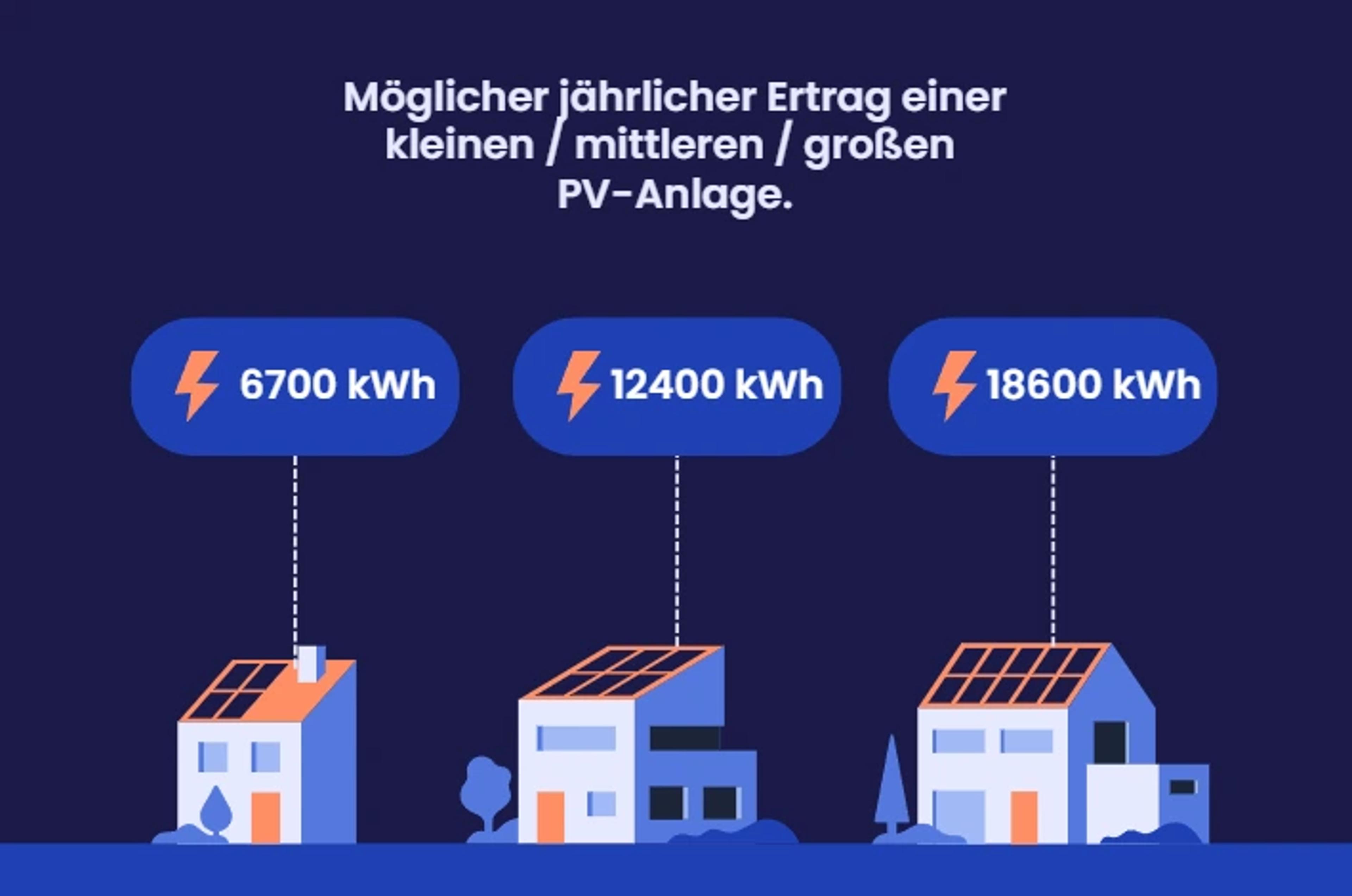 Eine Grafik, die zeigt, wie viele kWh Solaranlagen in Bayern erzeugen können.