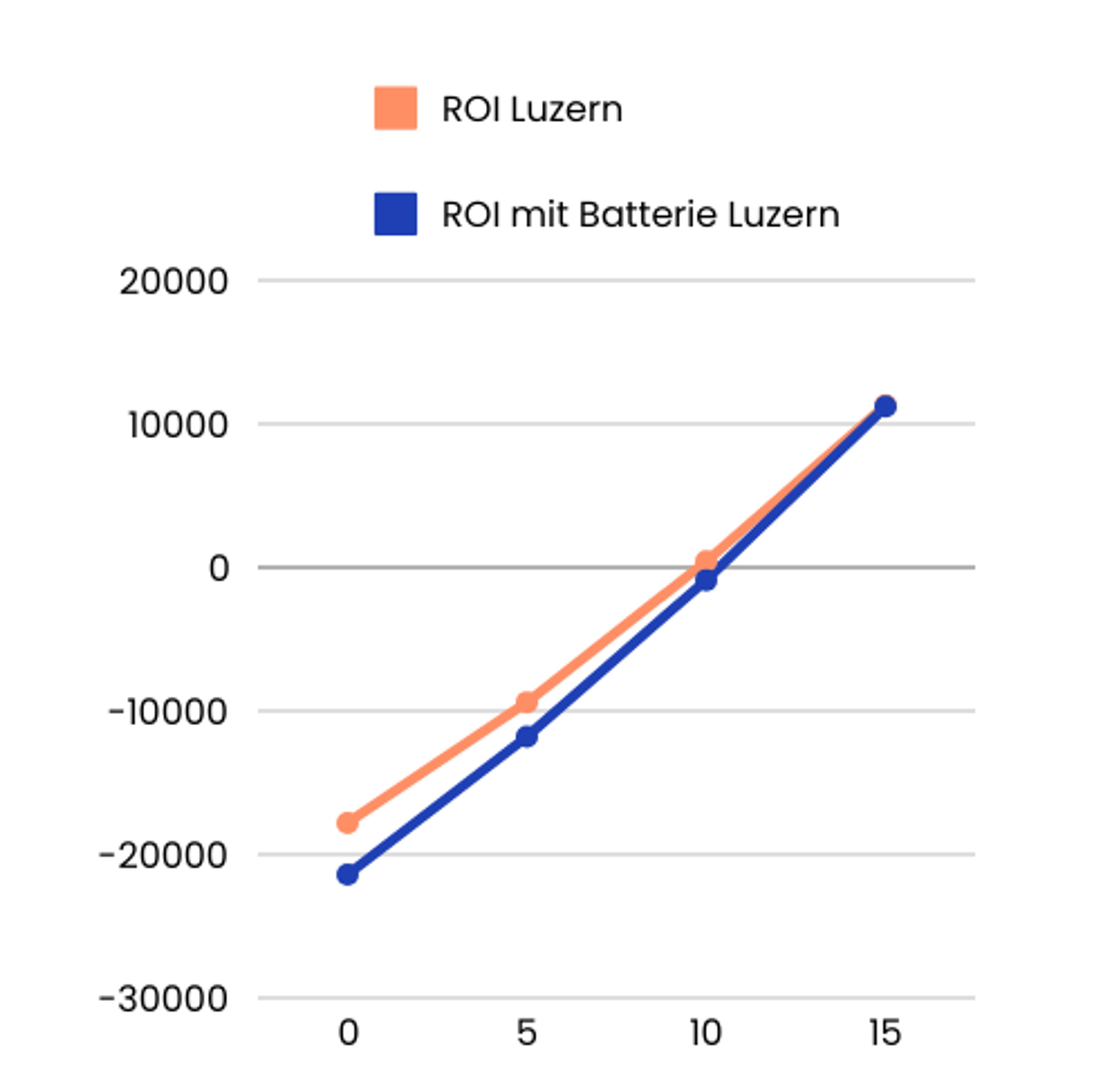 Graph über ROI mit und ohne Batterie und Förderung