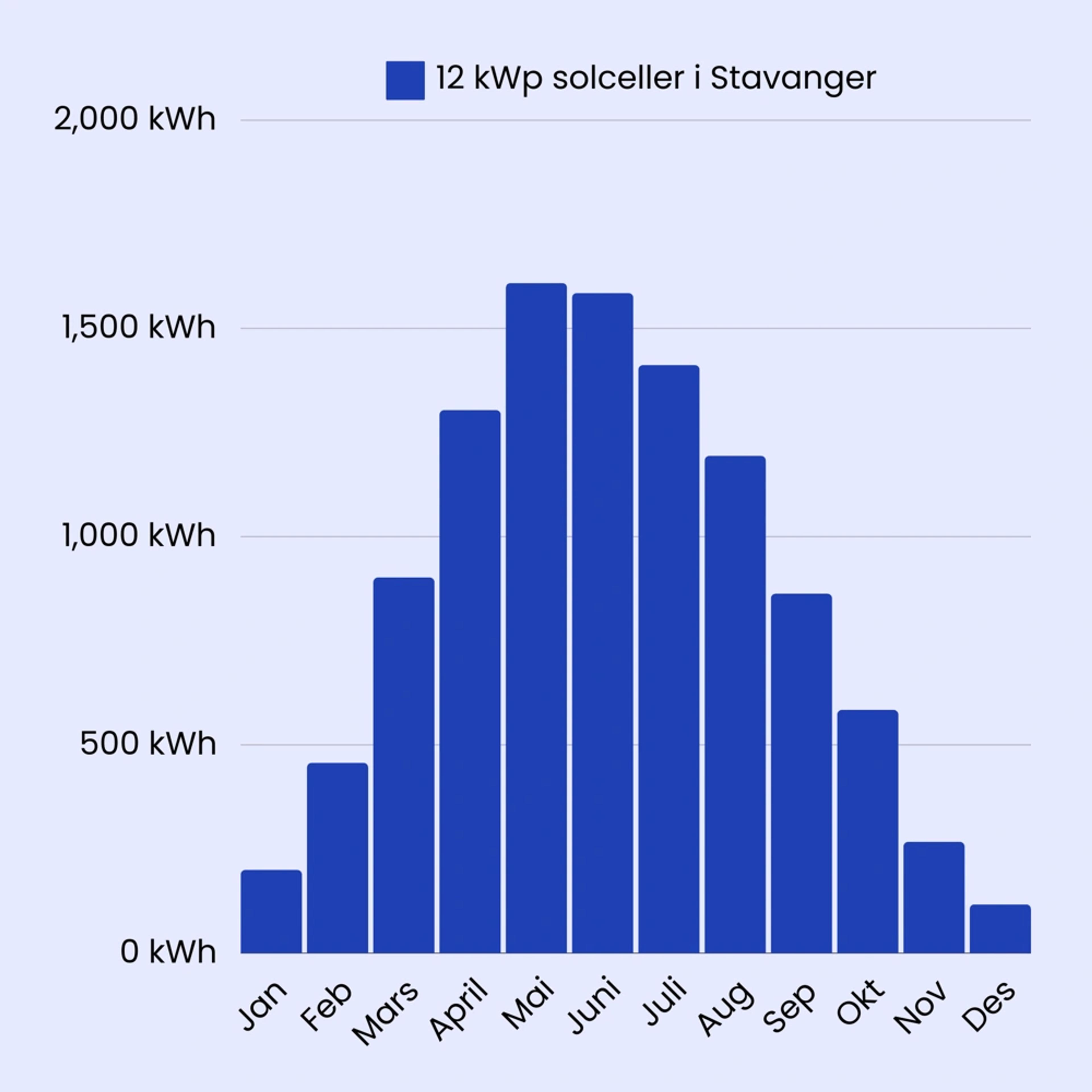 søylediagram over årlig produksjon i stavanger norge