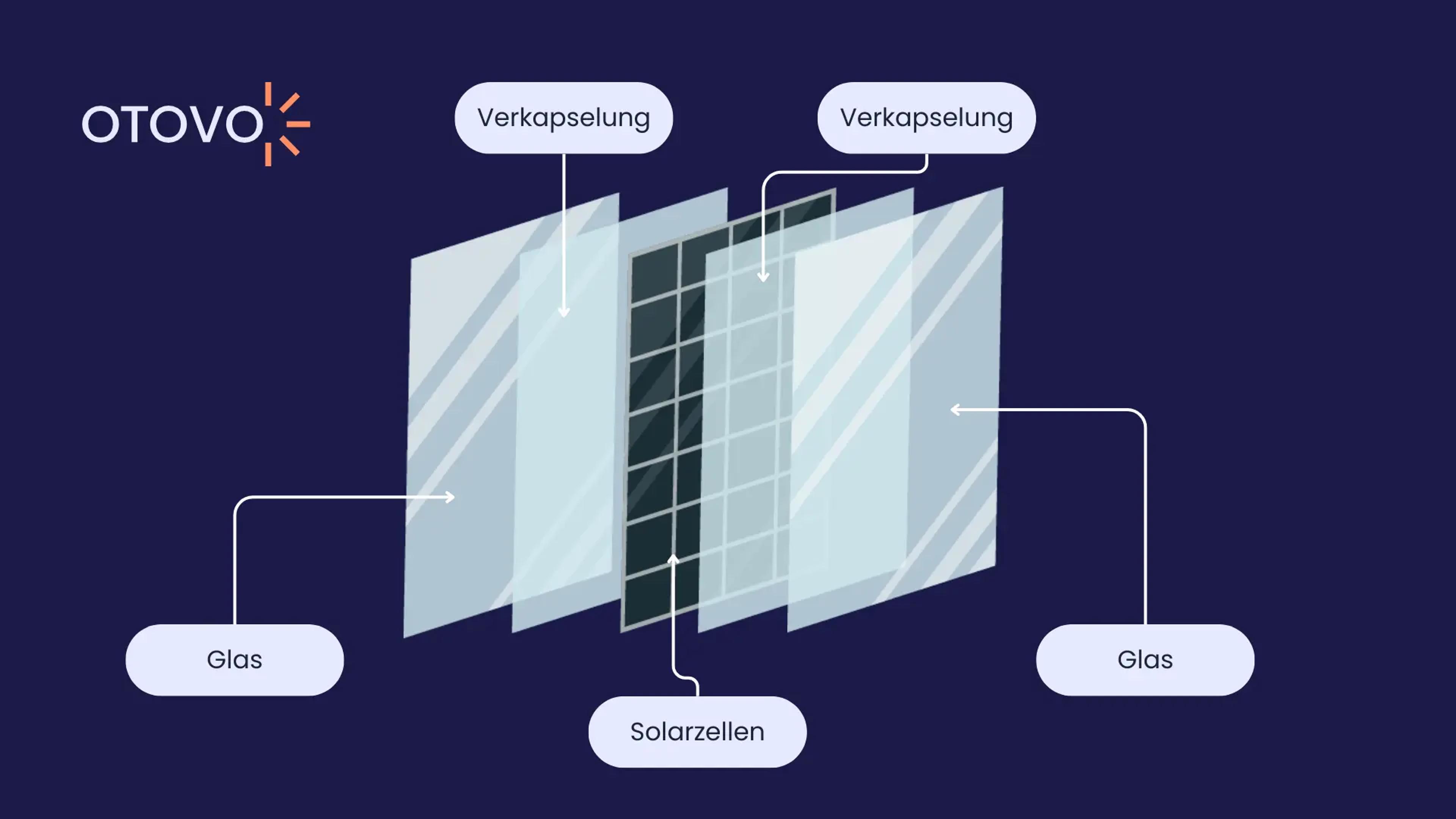 Illustration des Aufbaus eines Glas-Glas PV-Moduls.