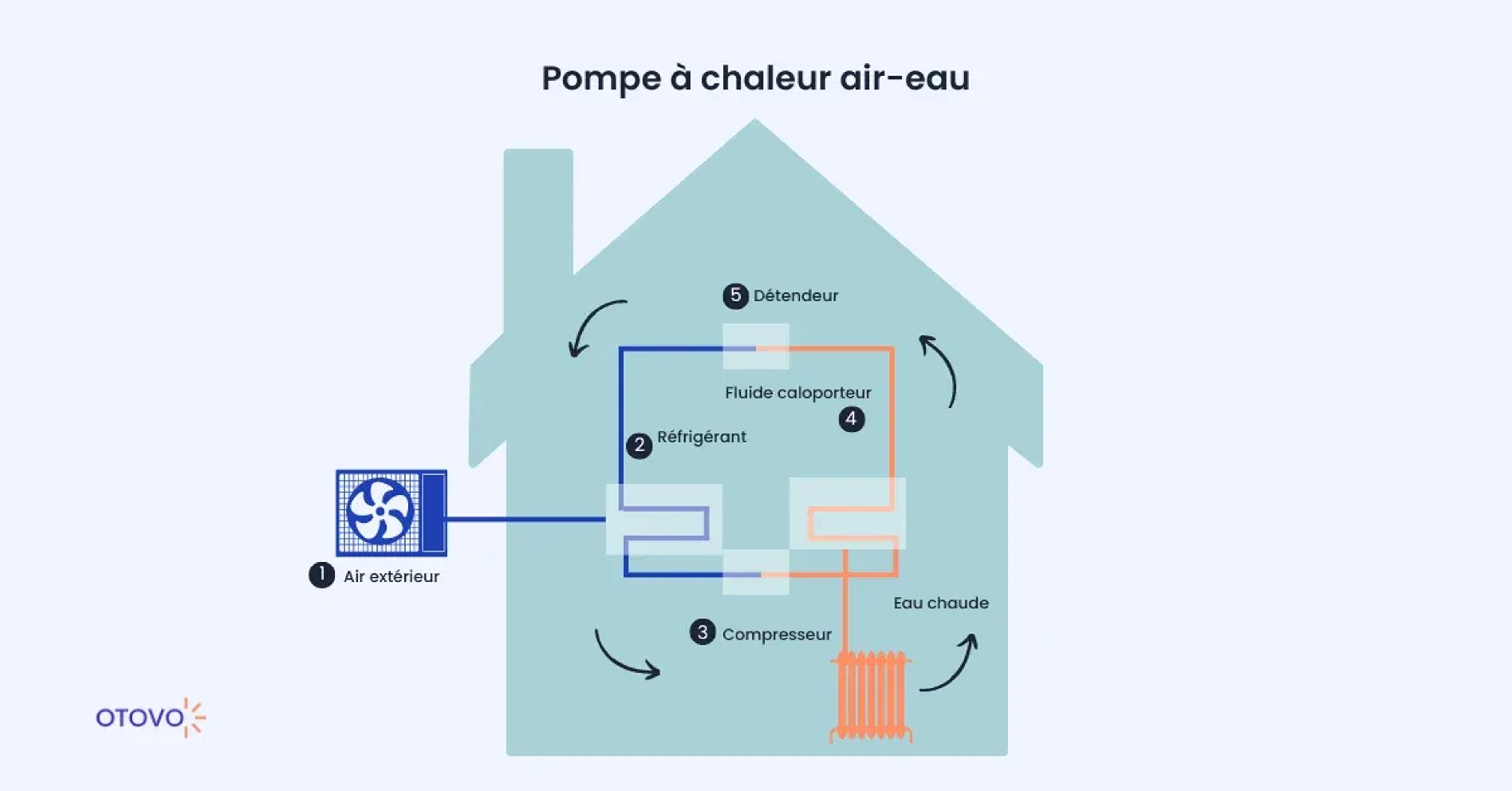 schema fonctionnement pompe à chaleur air eau
