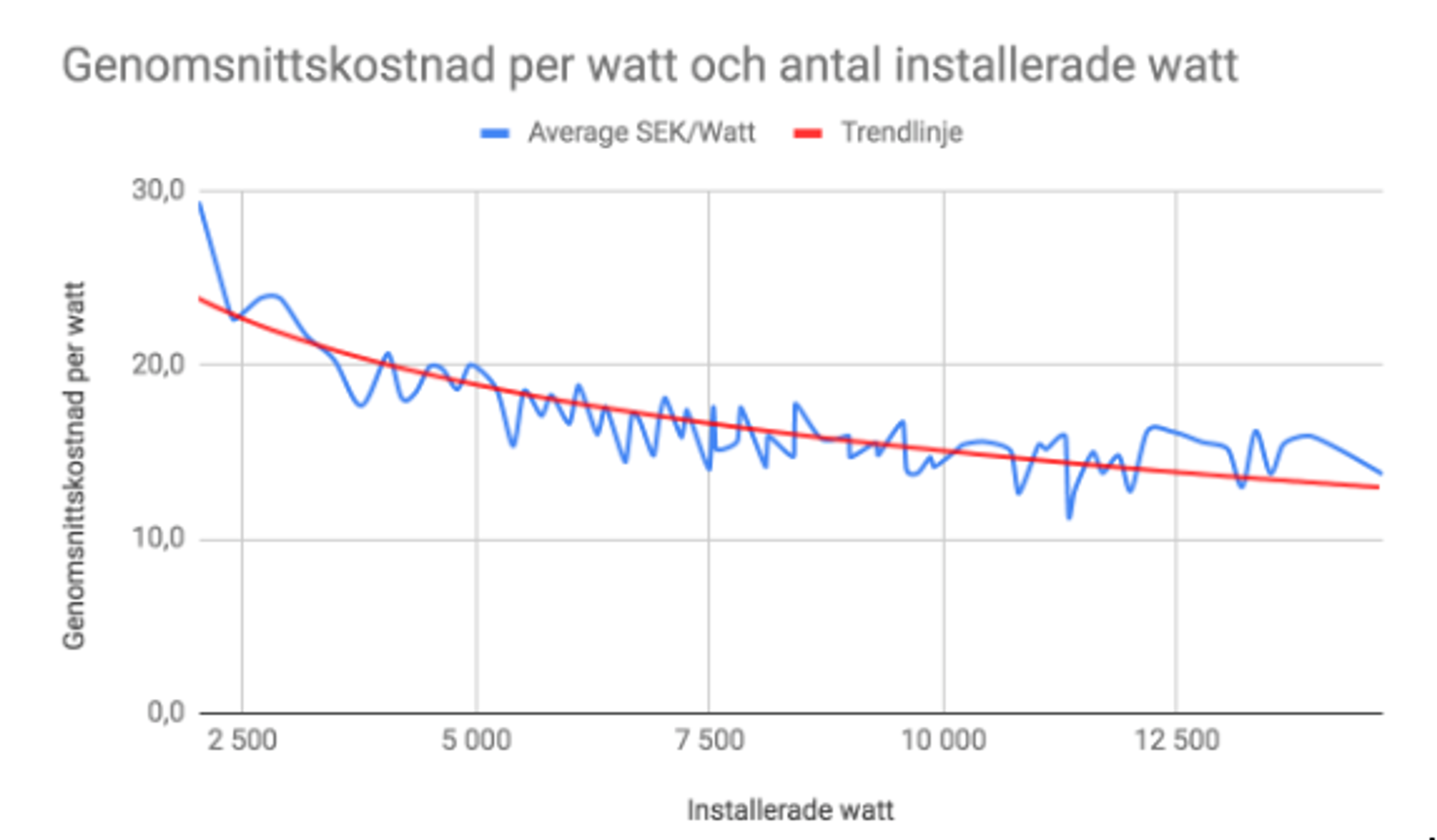 genomsnittskonstad per watt och antal installerade watt
