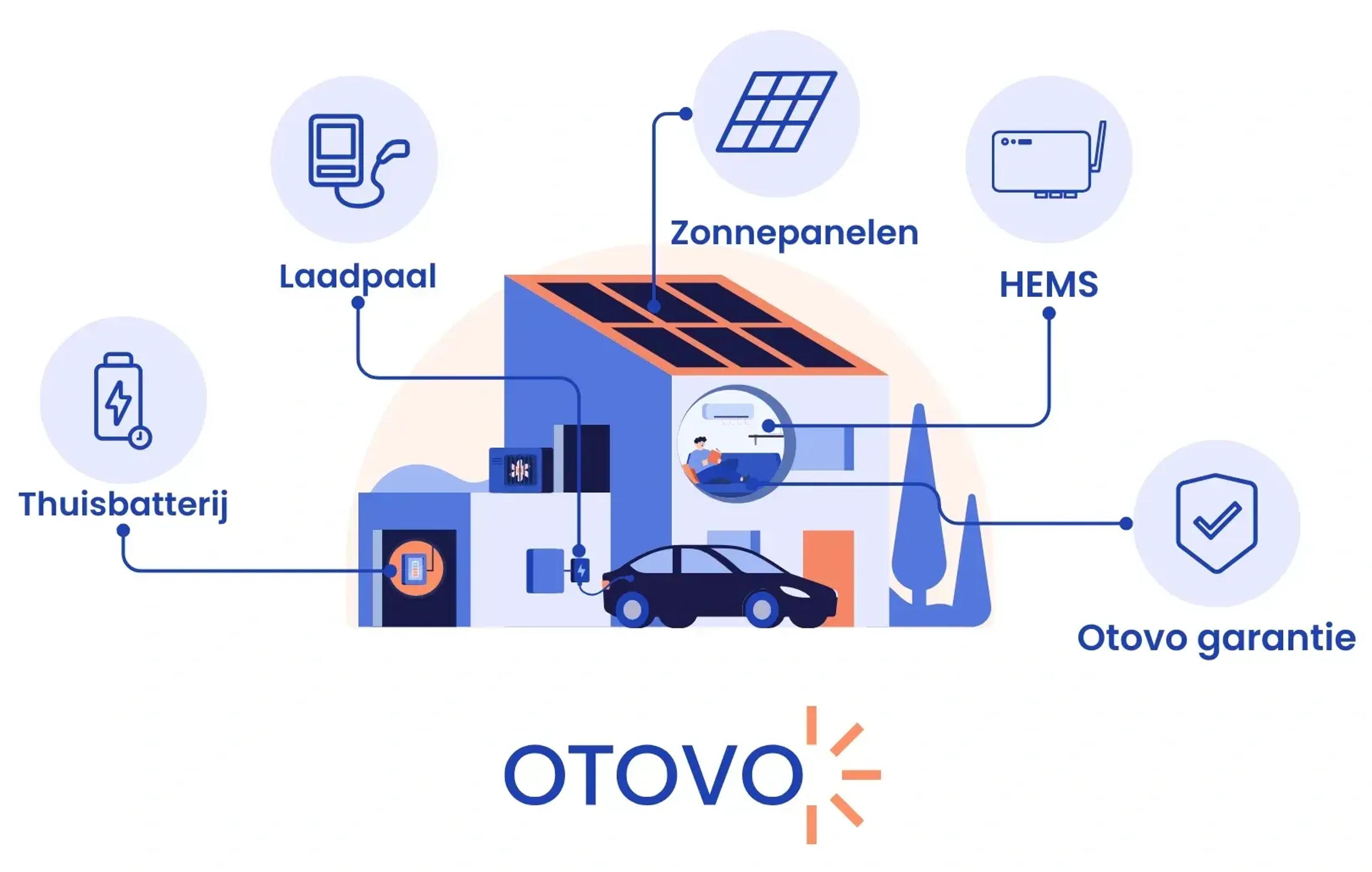 Illustratie van een smart home met HEMS