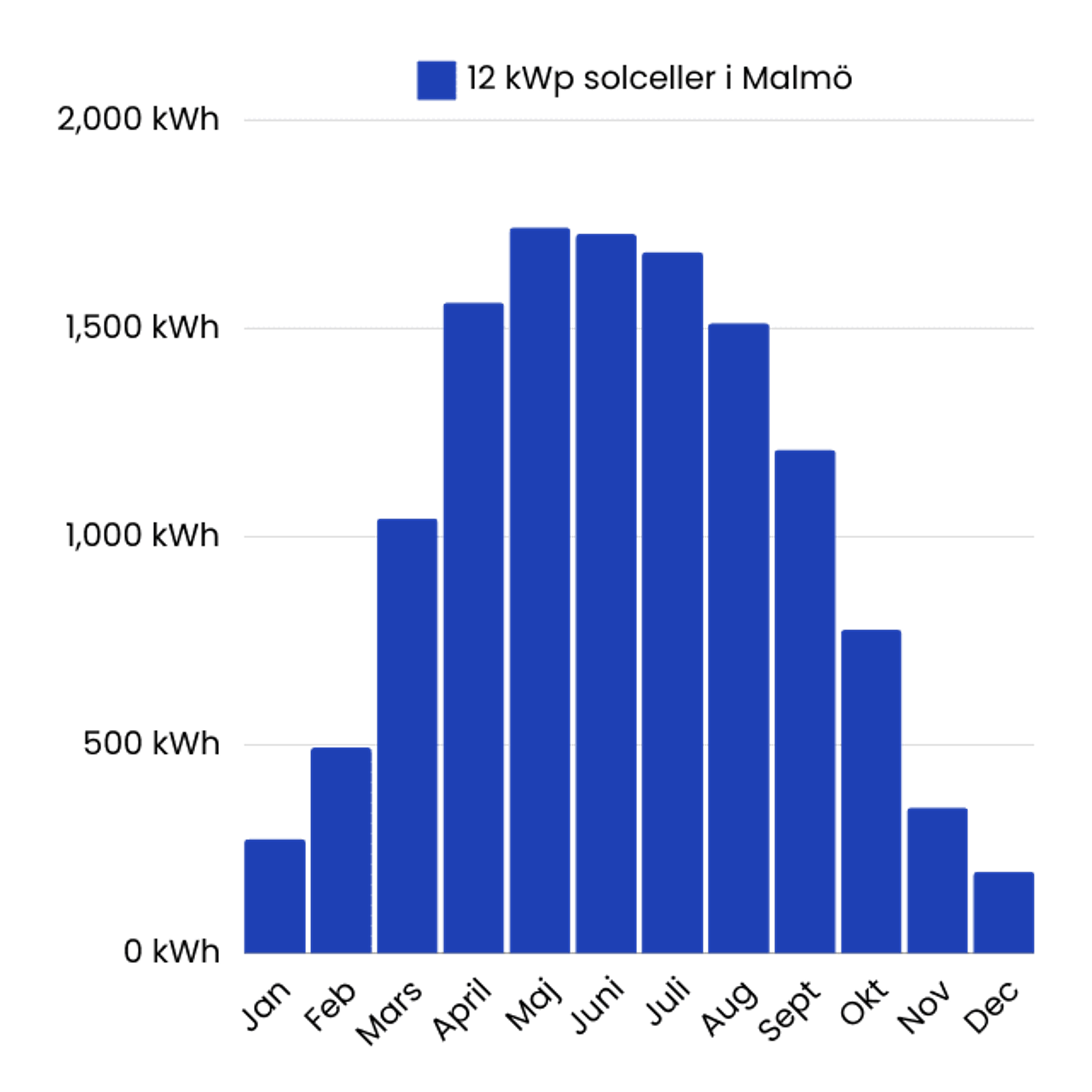 stapeldiagram över solcellers årliga elproduktion i malmö