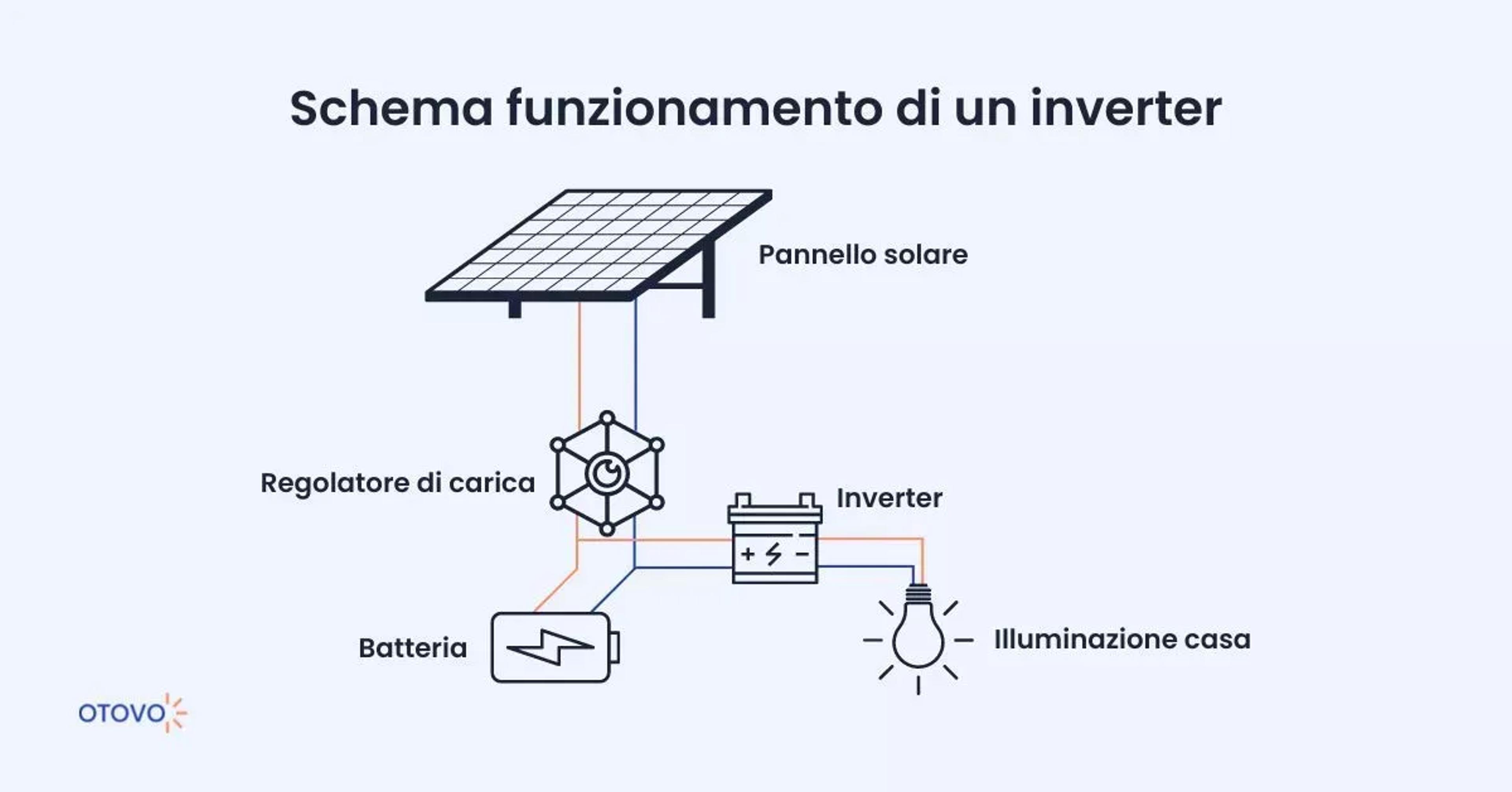 Funzionamento Inverter Fotovoltaico