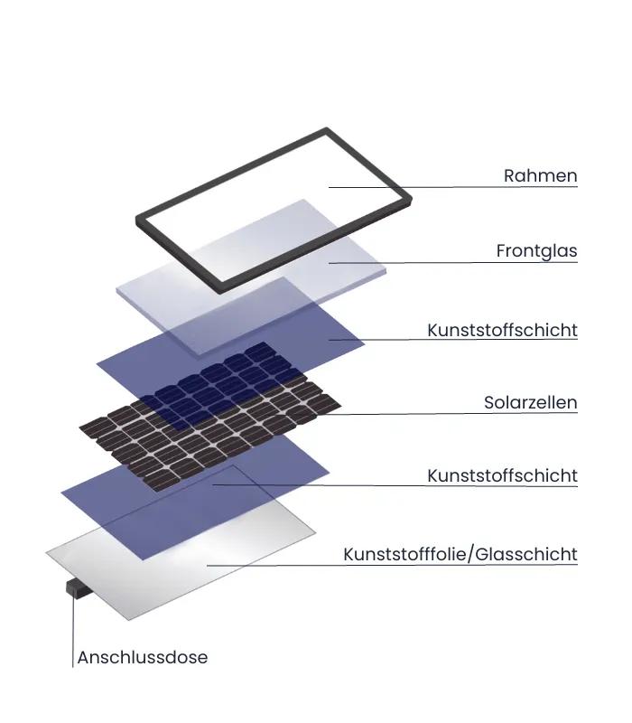 Die vielen Schichten eines Solarmoduls