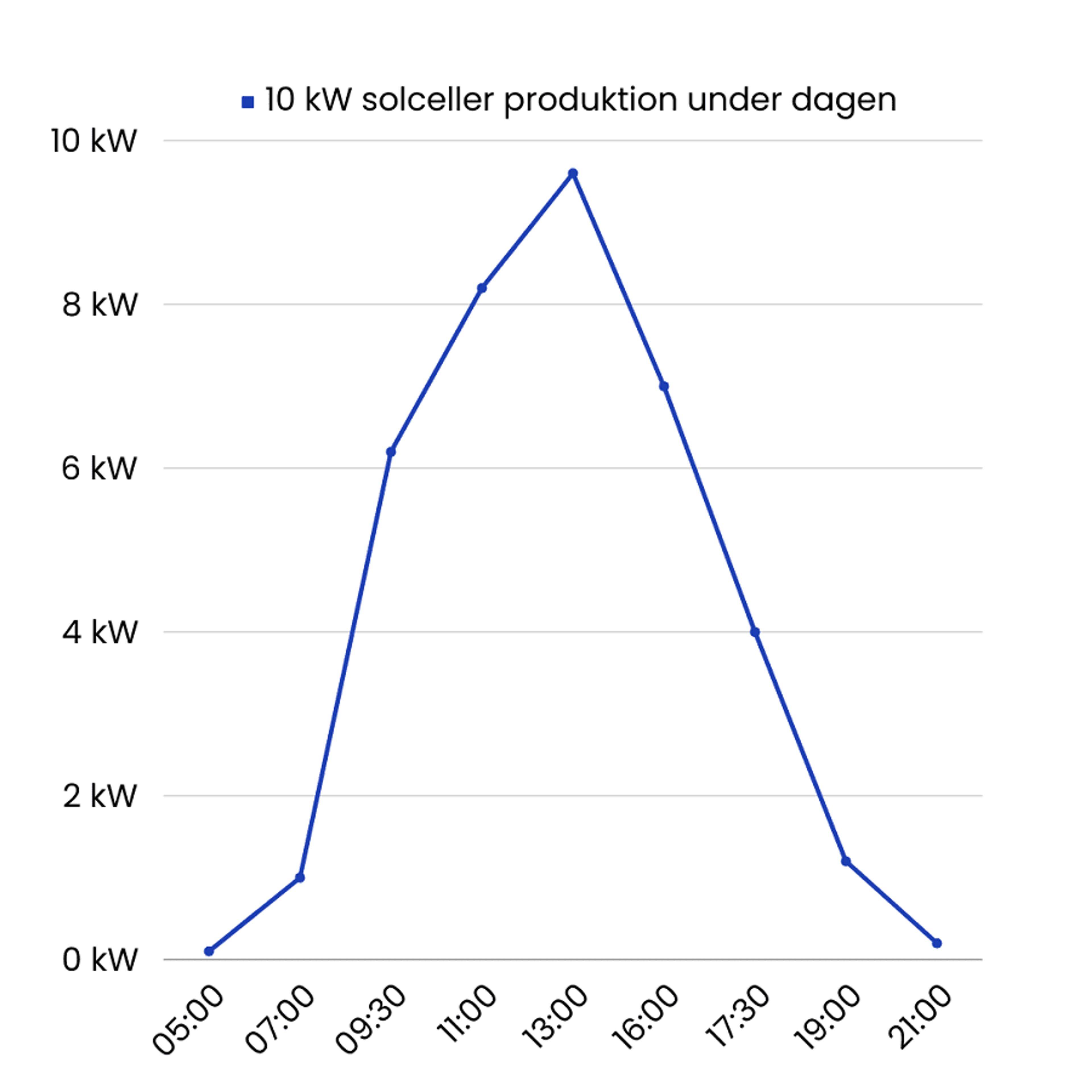 graf över solcellsproduktion per timme