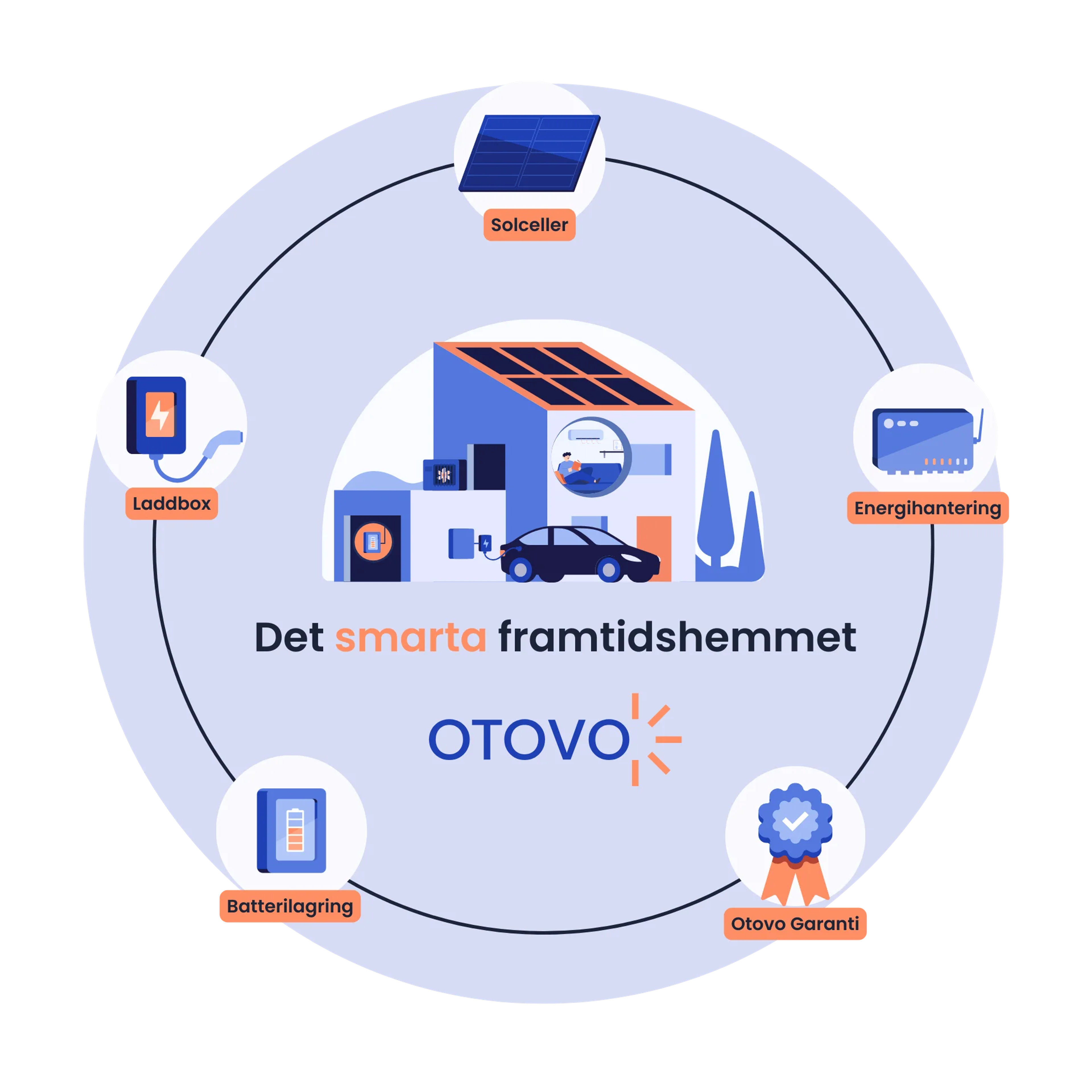 framtidshemmet, solceller, laddbox, batterilagring, energihantering, otovo garanti