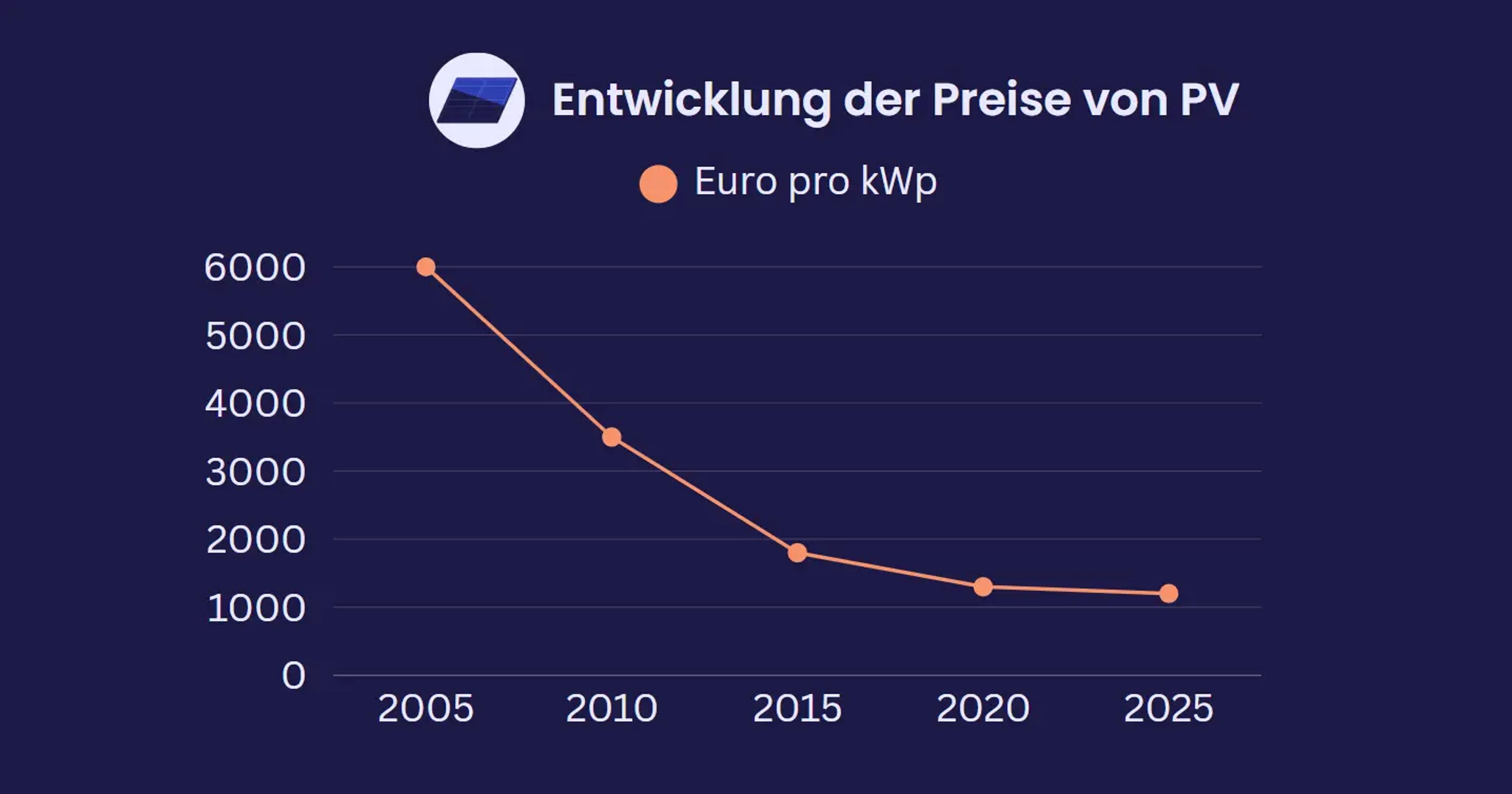 Eine Grafik, die die fallende Entwicklung von Preisen für Photovoltaikanlagen zeigt.